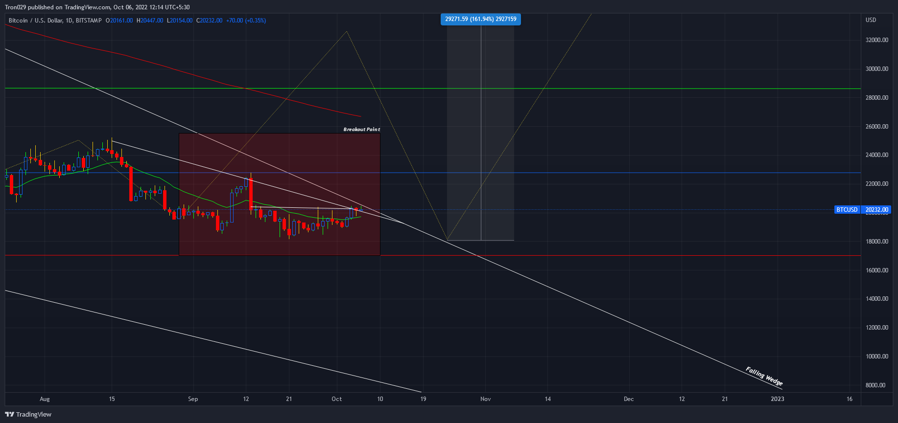 BITSTAMP:BTCUSD Chart Image by Tron029