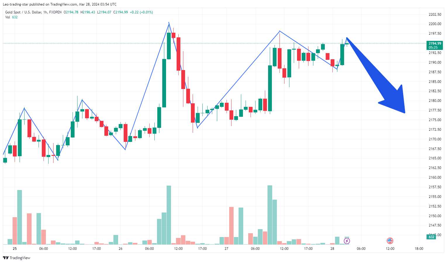 FXOPEN:XAUUSD Chart Image by Leo-trading-star