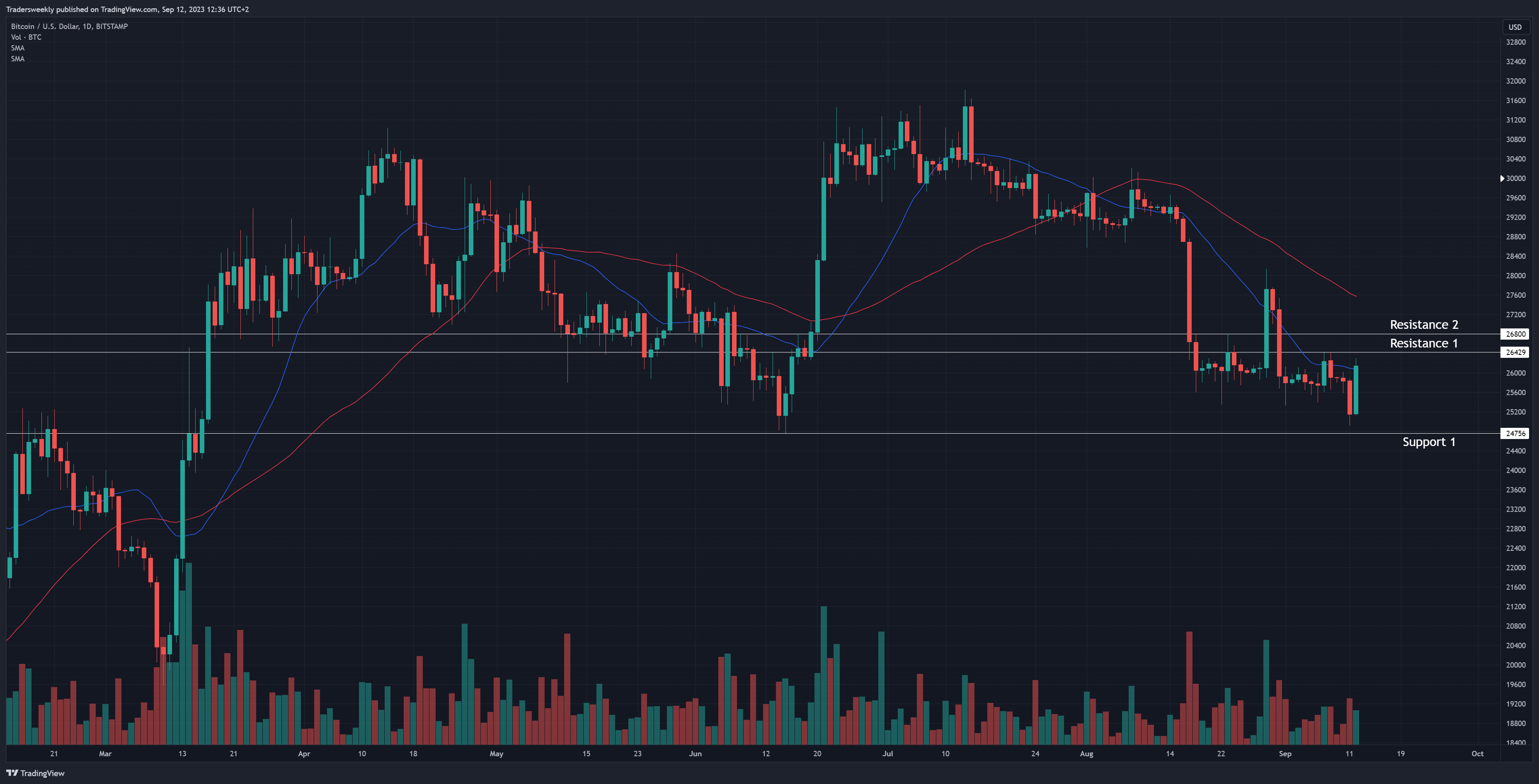 BITSTAMP:BTCUSD Chart Image by Tradersweekly