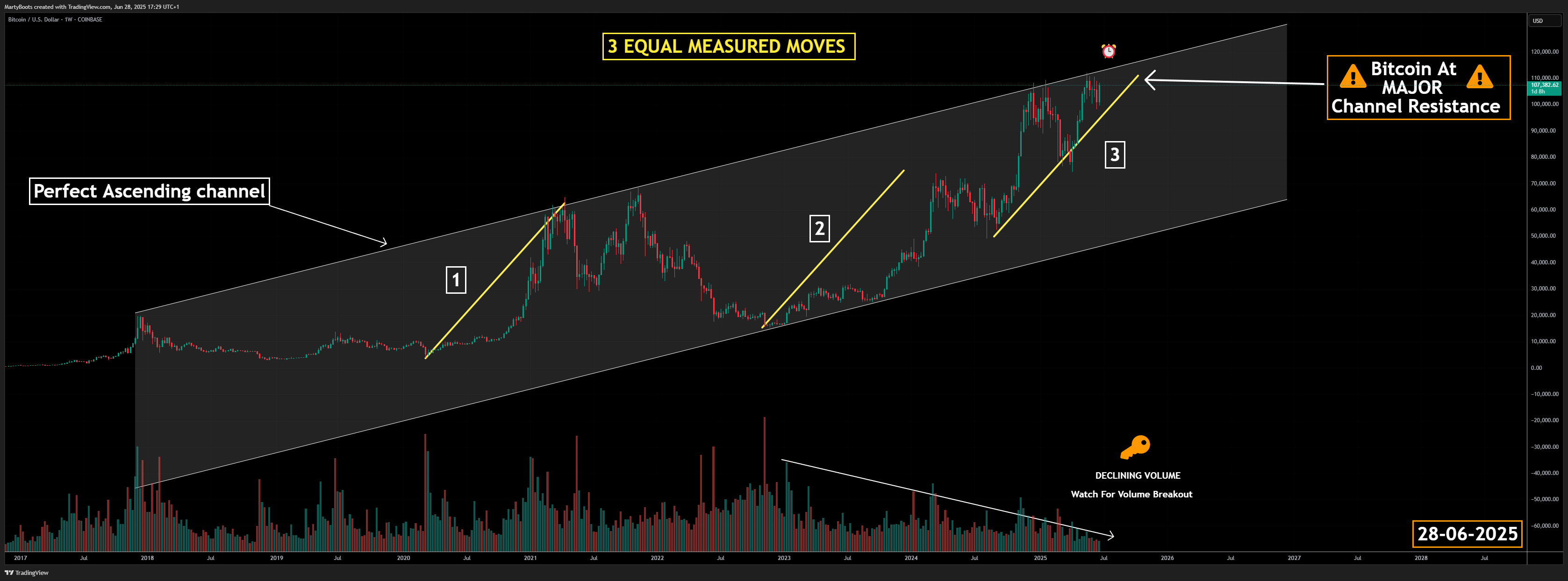 COINBASE:BTCUSD Chart Image by MartyBoots
