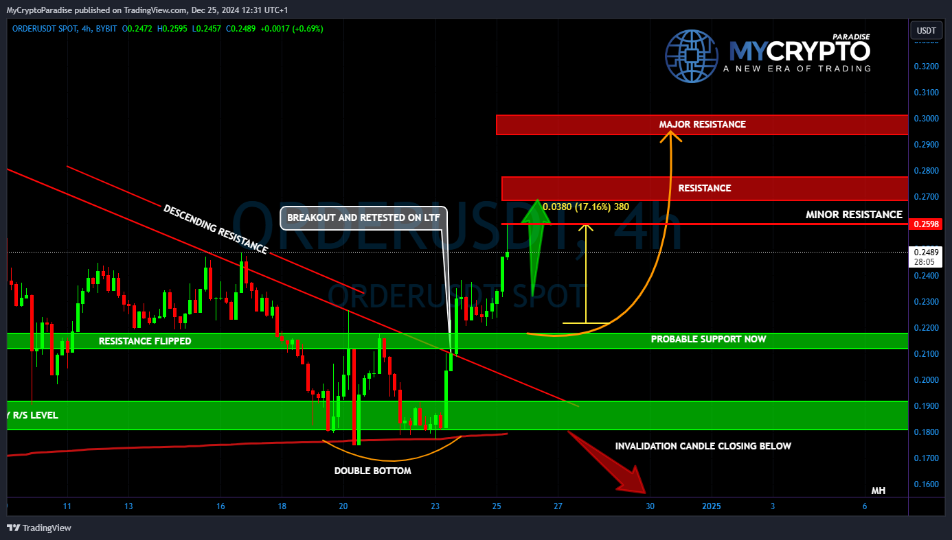 BYBIT:ORDERUSDT Chart Image by MyCryptoParadise