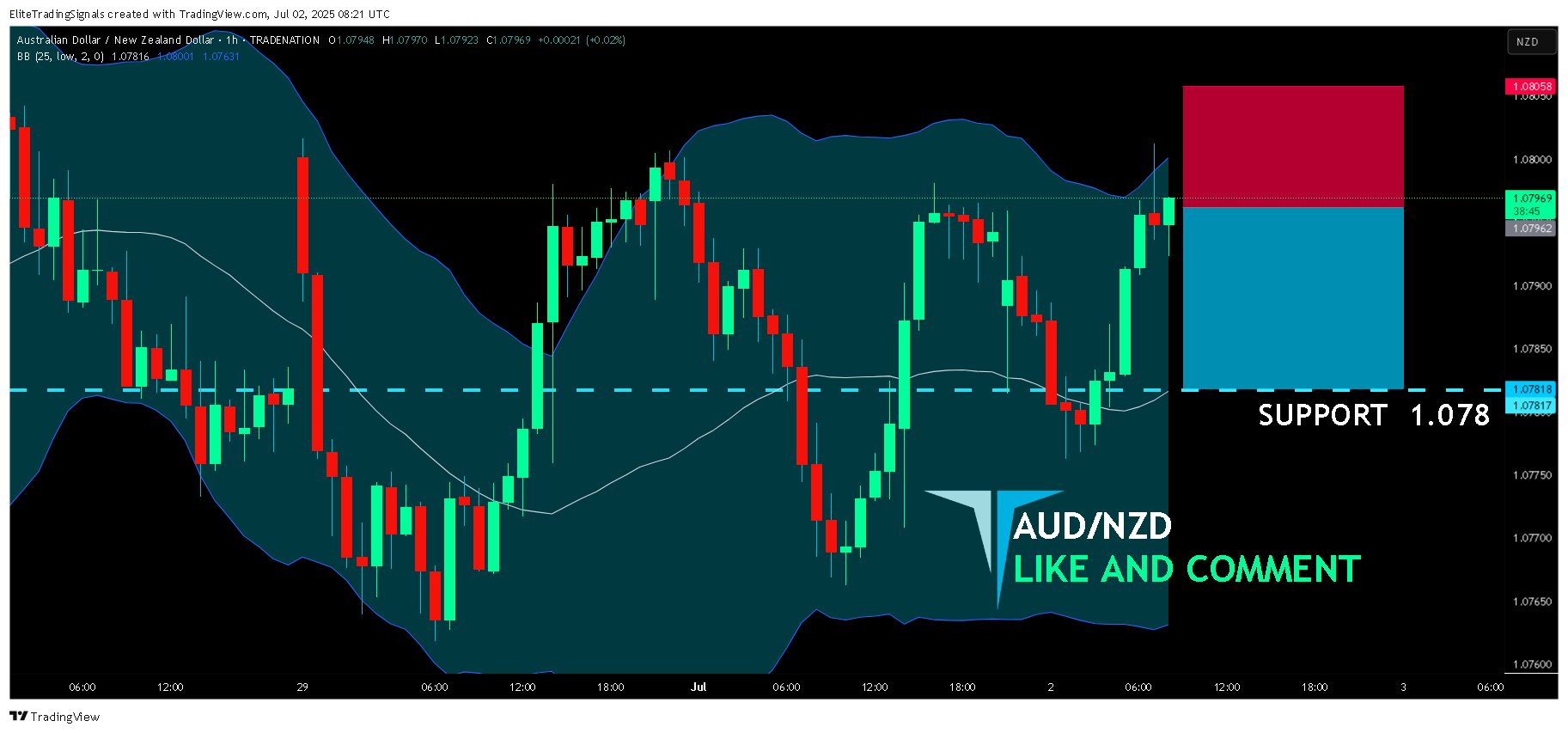 TRADENATION:AUDNZD Chart Image by EliteTradingSignals