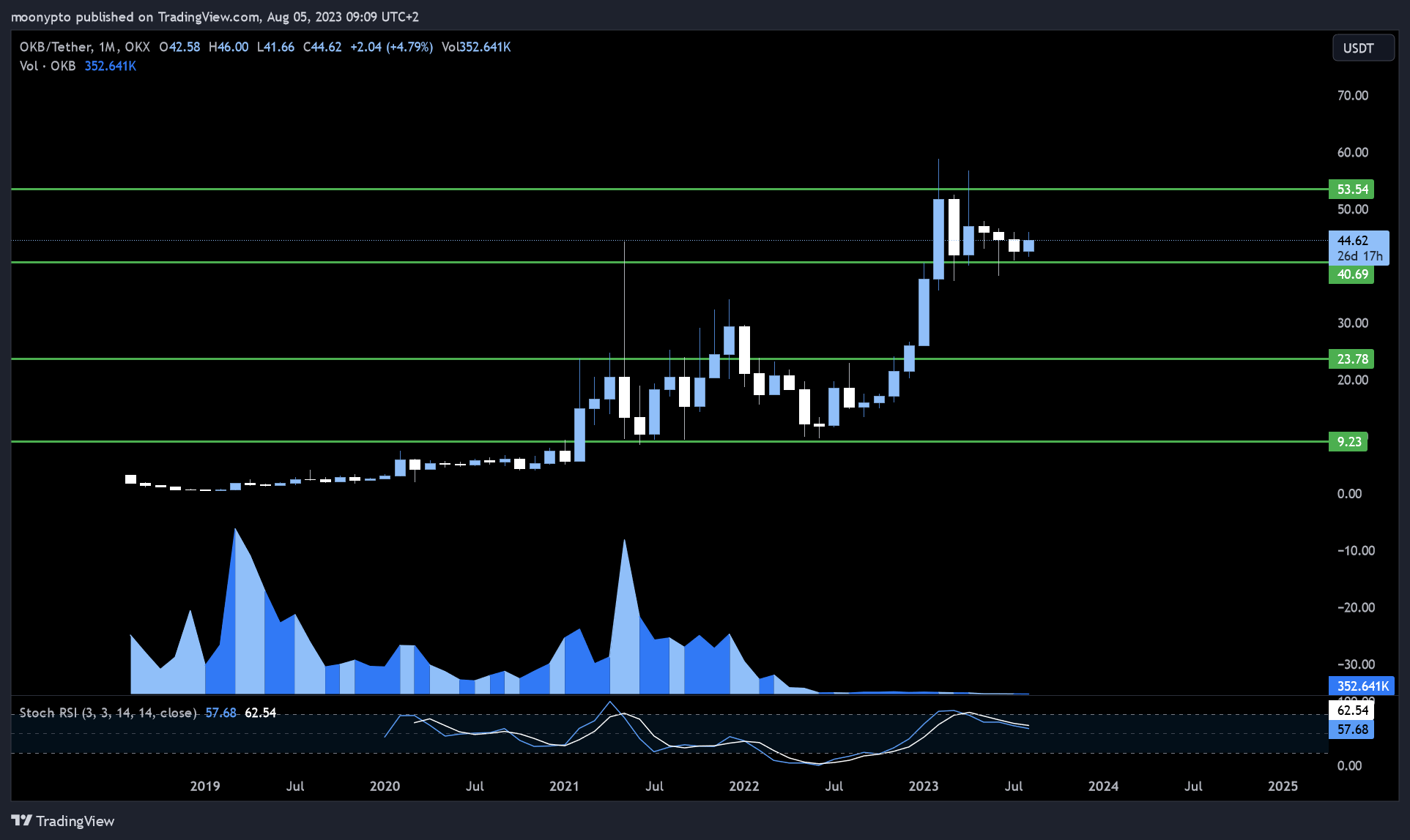 OKX:OKBUSDT Chart Image by moonypto