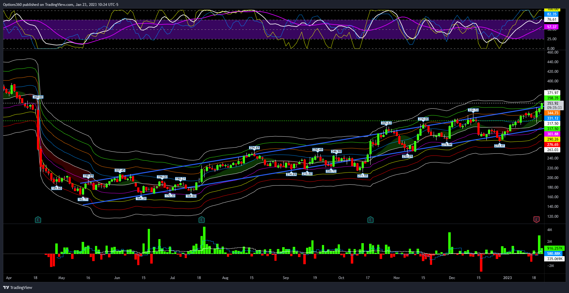NASDAQ:NFLX Chart Image by Options360