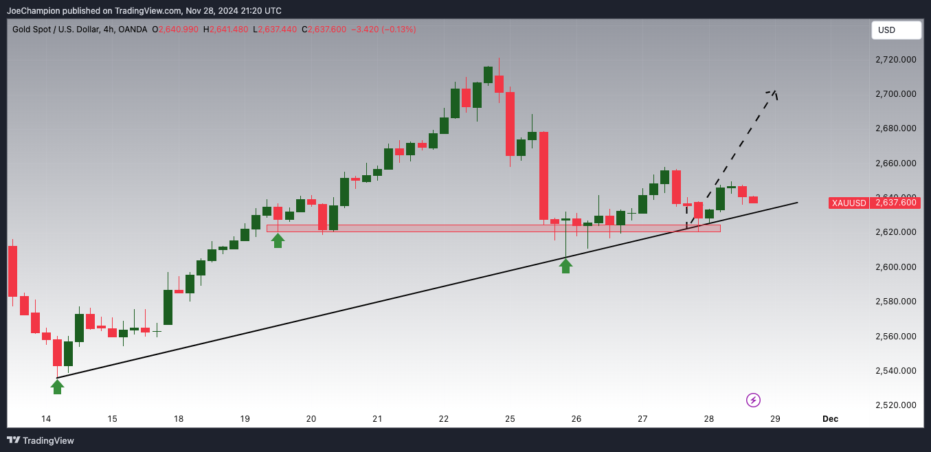 OANDA:XAUUSD Chart Image by JoeChampion