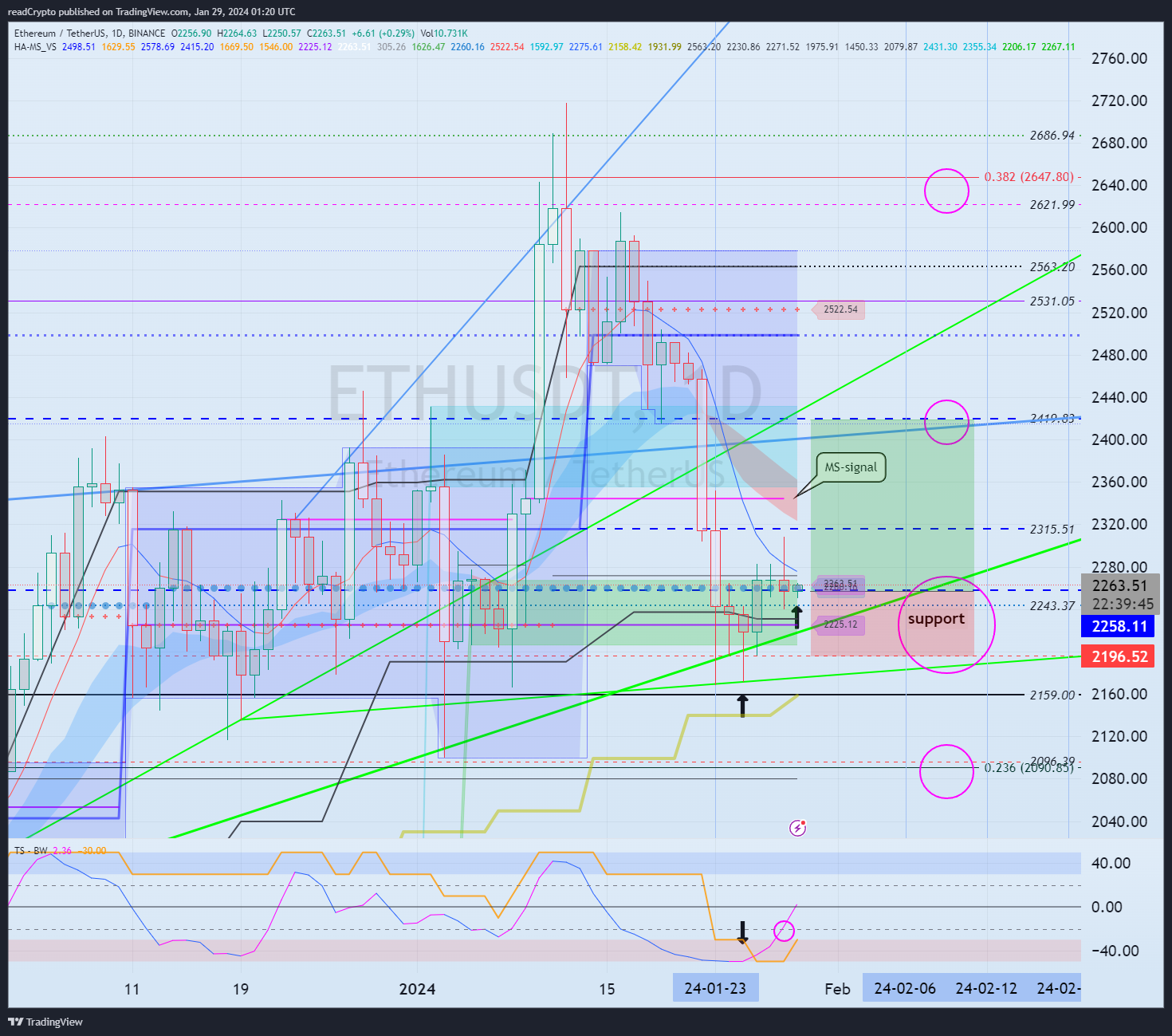 BINANCE:ETHUSDT Chart Image by readCrypto