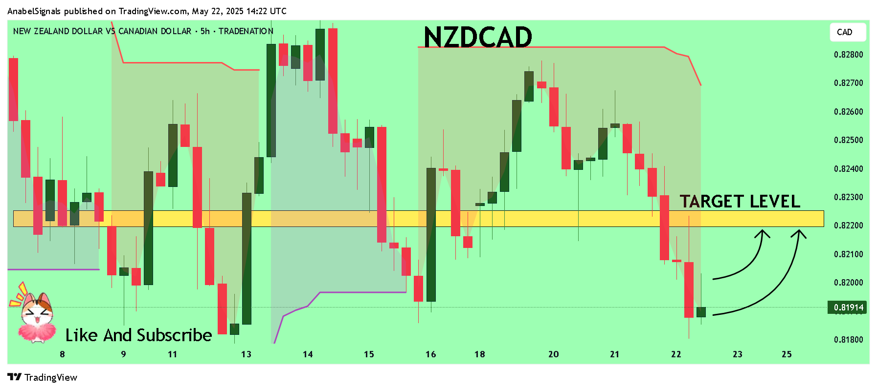 TRADENATION:NZDCAD Chart Image by AnabelSignals