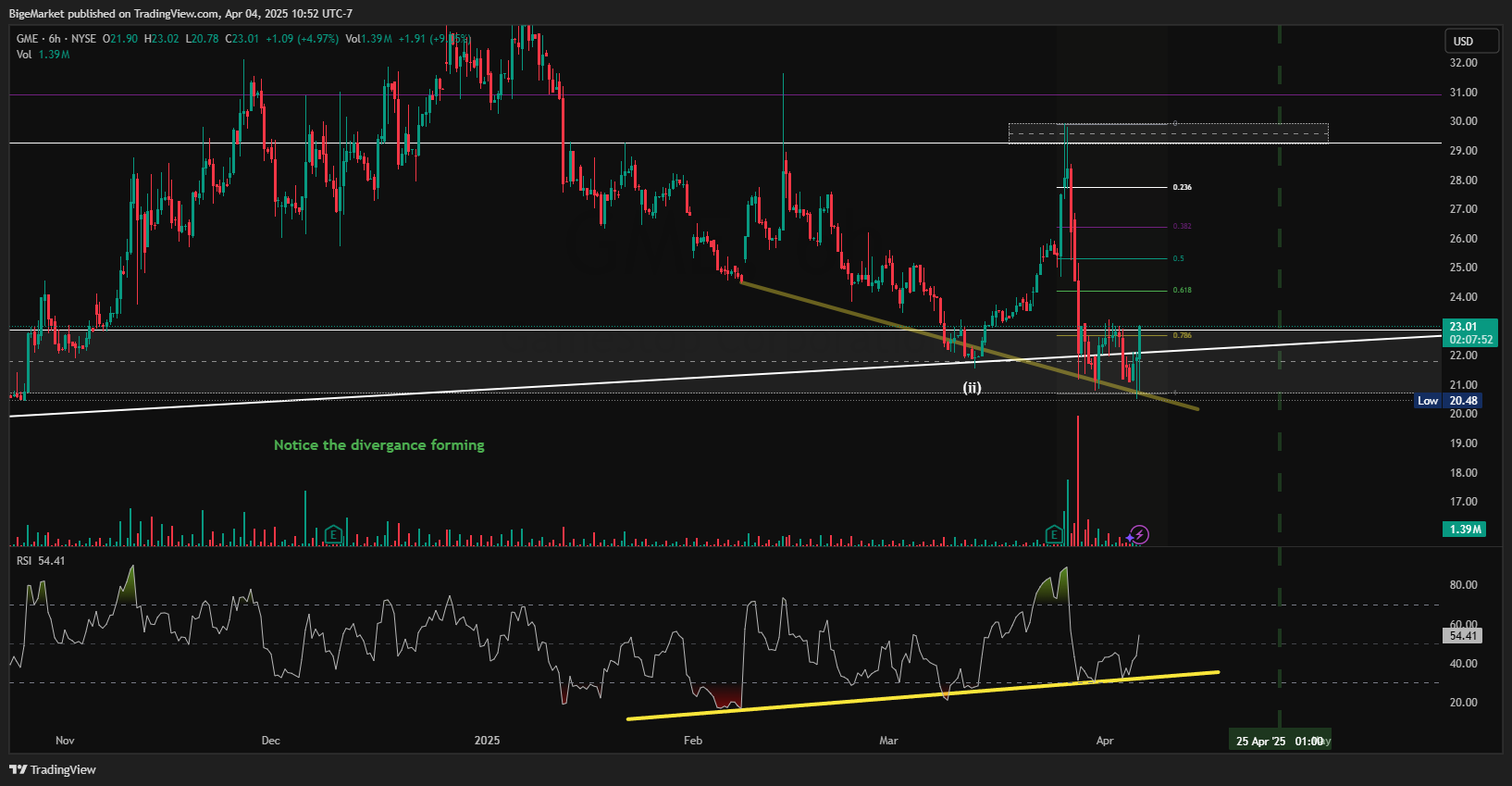 BATS:GME Chart Image by BigeMarket