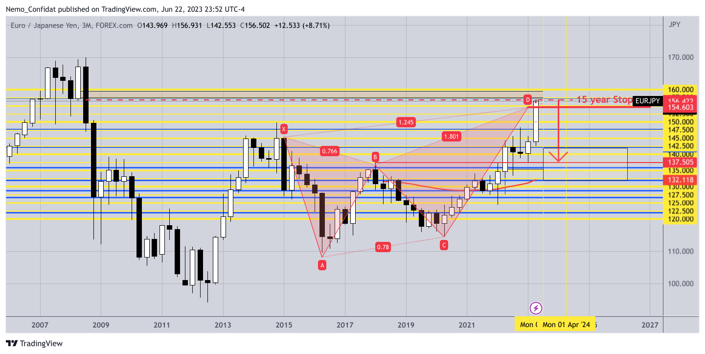 FOREXCOM:EURJPY Chart Image by Nemo_Confidat