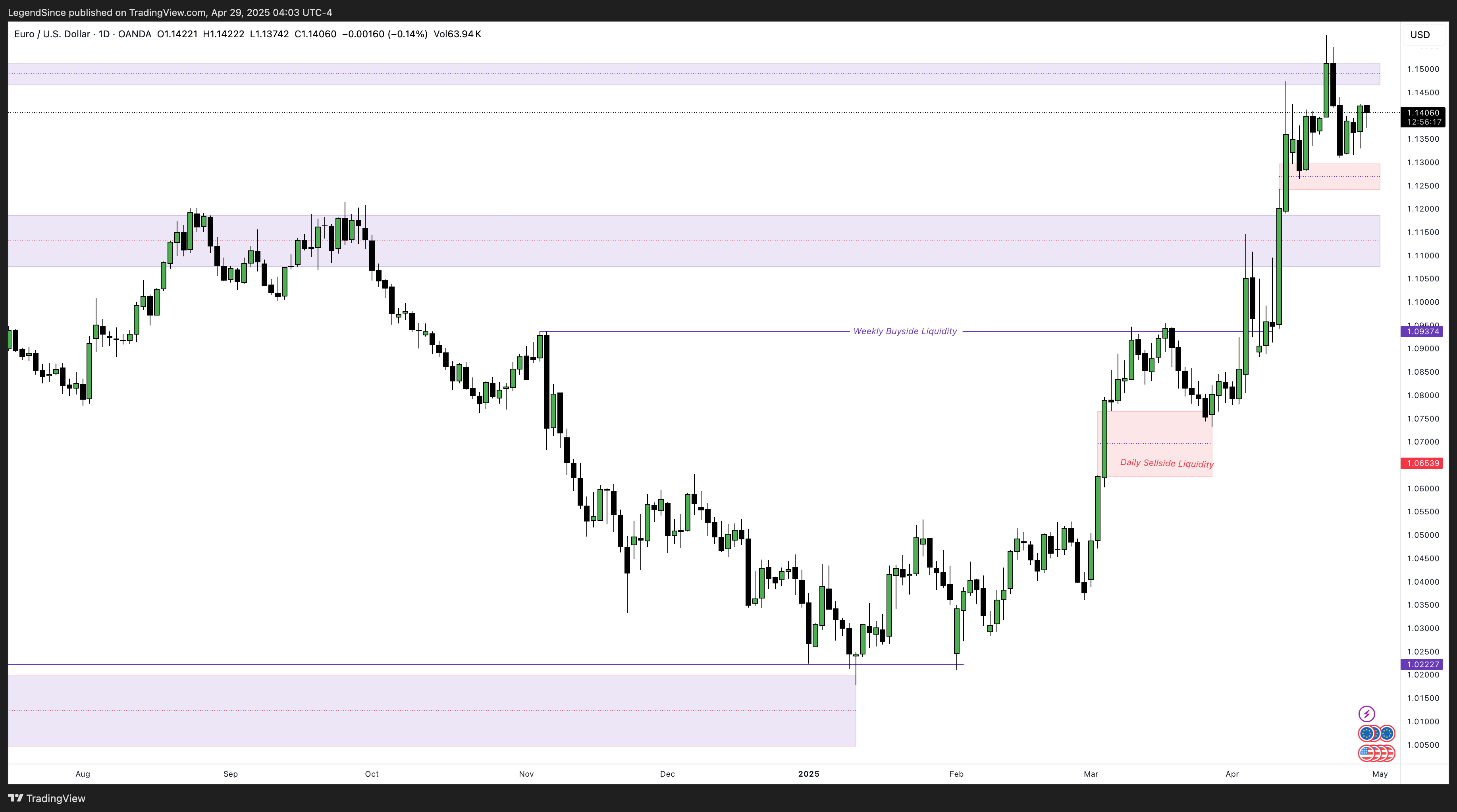 OANDA:EURUSD Chart Image by LegendSince