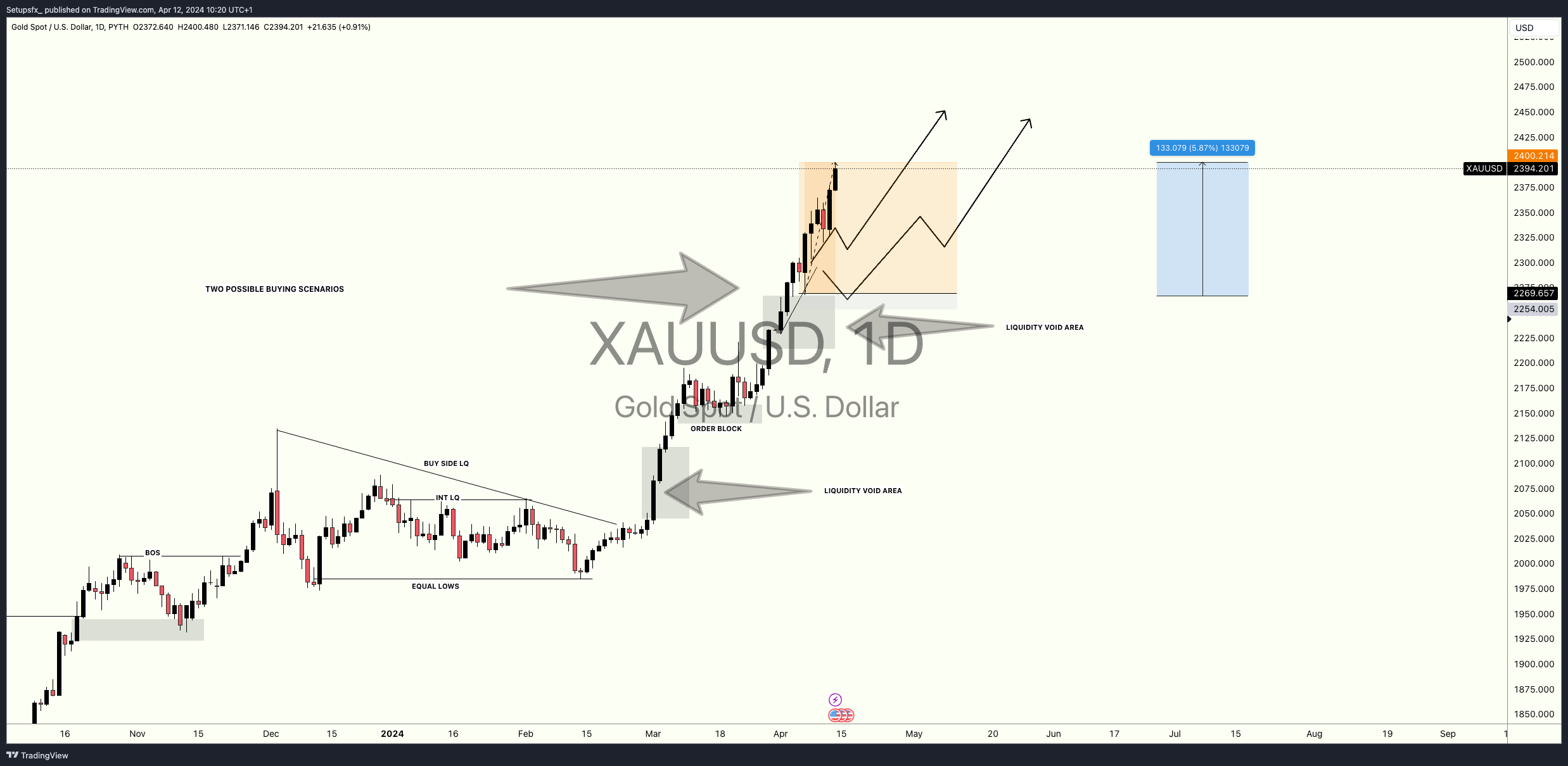 PYTH:XAUUSD Chart Image by Setupsfx_