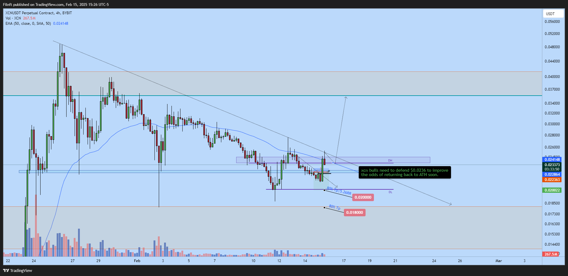 BYBIT:XCNUSDT.P Chart Image by Filnft