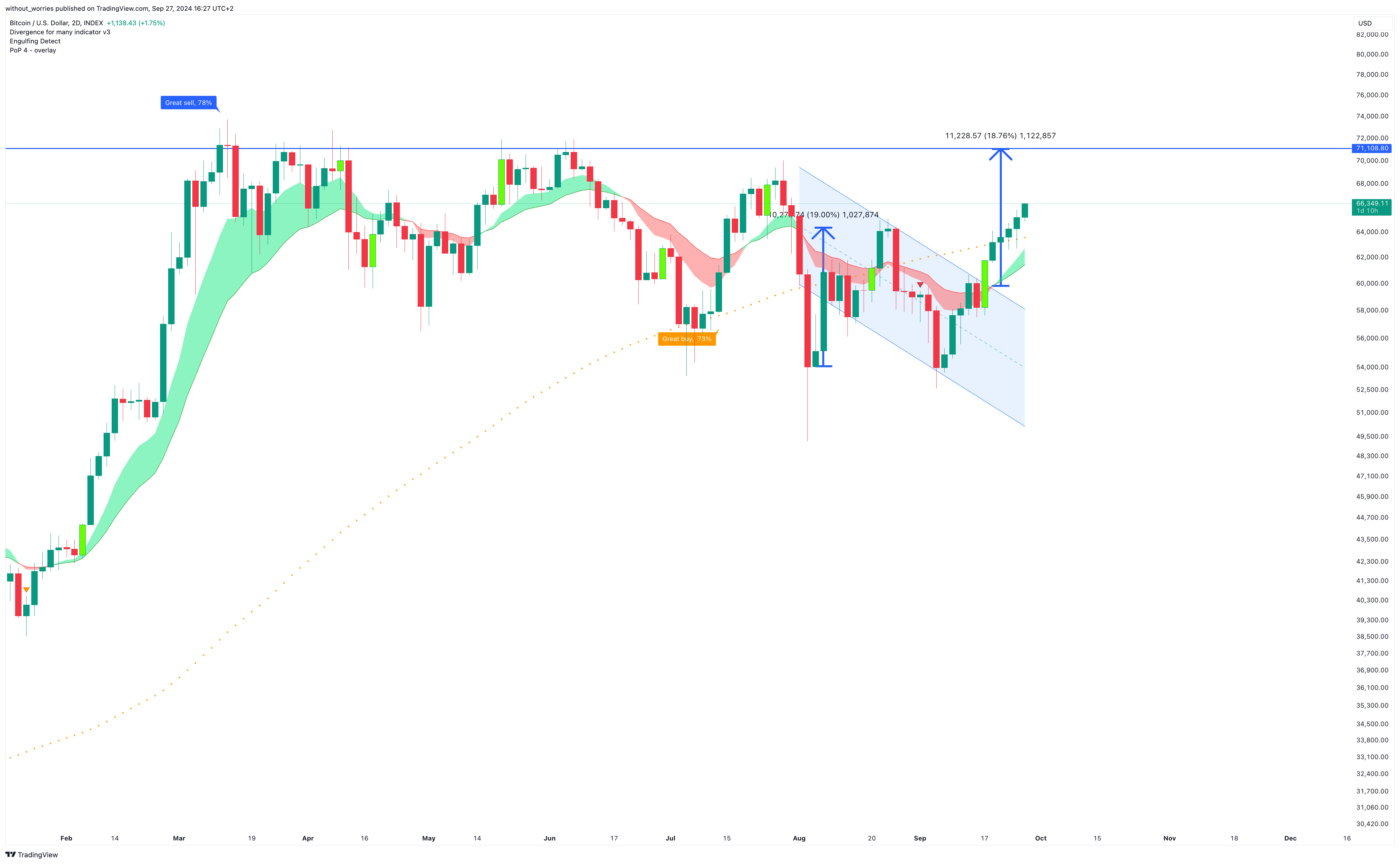 INDEX:BTCUSD Chart Image by without_worries