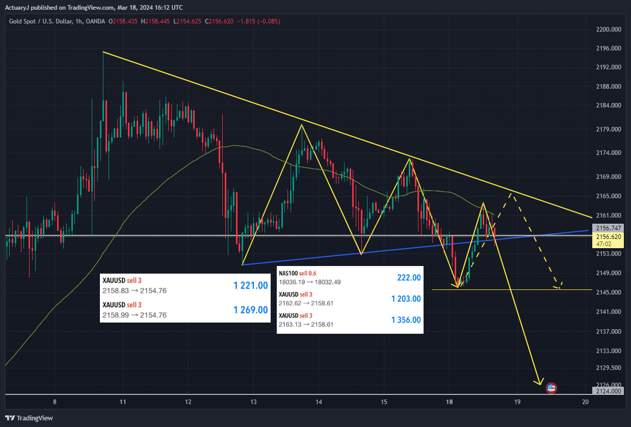 OANDA:XAUUSD Chart Image by ActuaryJ
