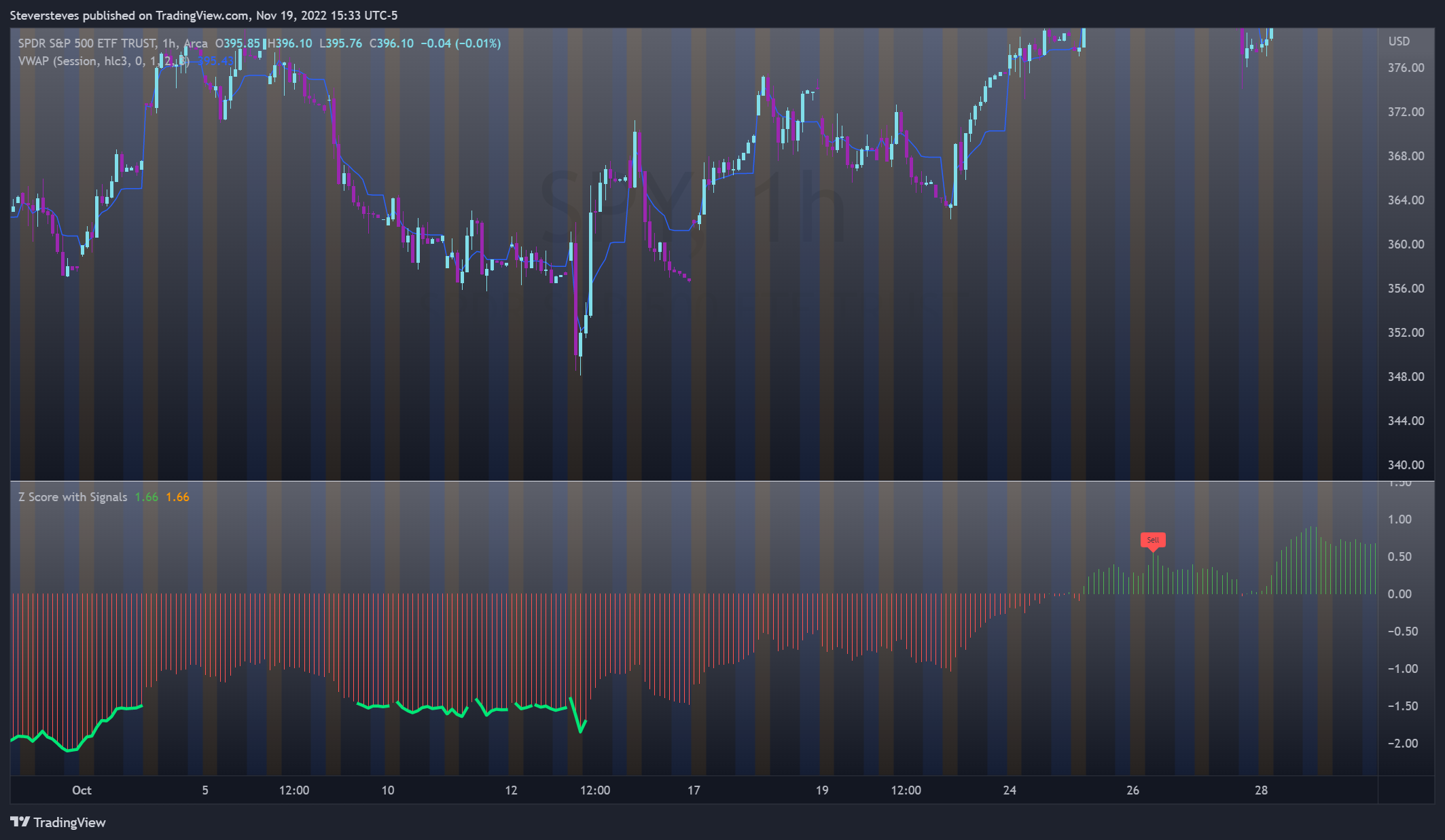 AMEX:SPY Chart Image by Steversteves