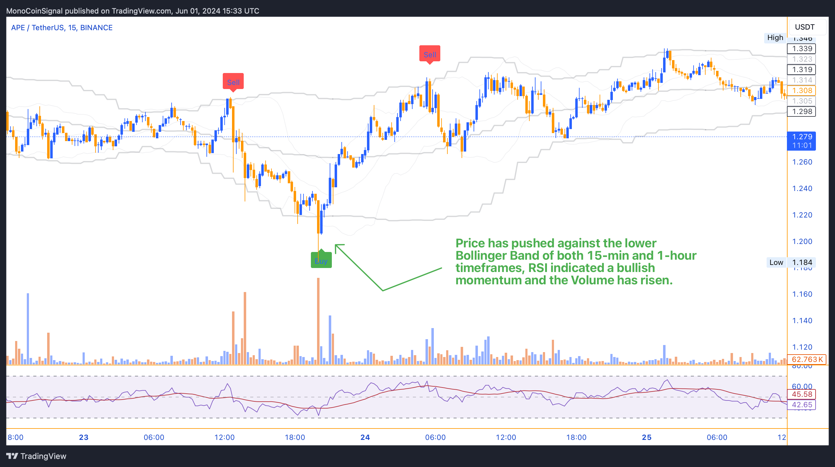 BINANCE:APEUSDT Chart Image by MonoCoinSignal