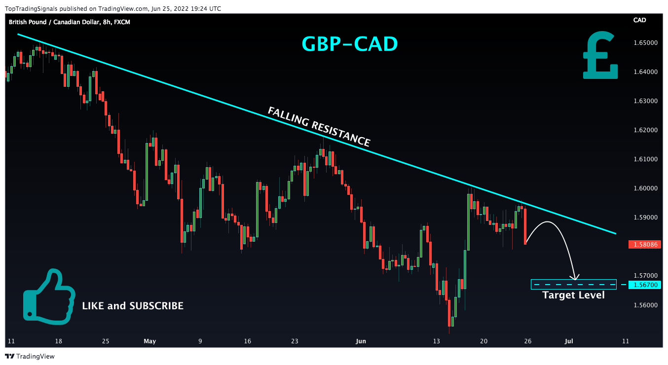 FX:GBPCAD Chart Image by TopTradingSignals