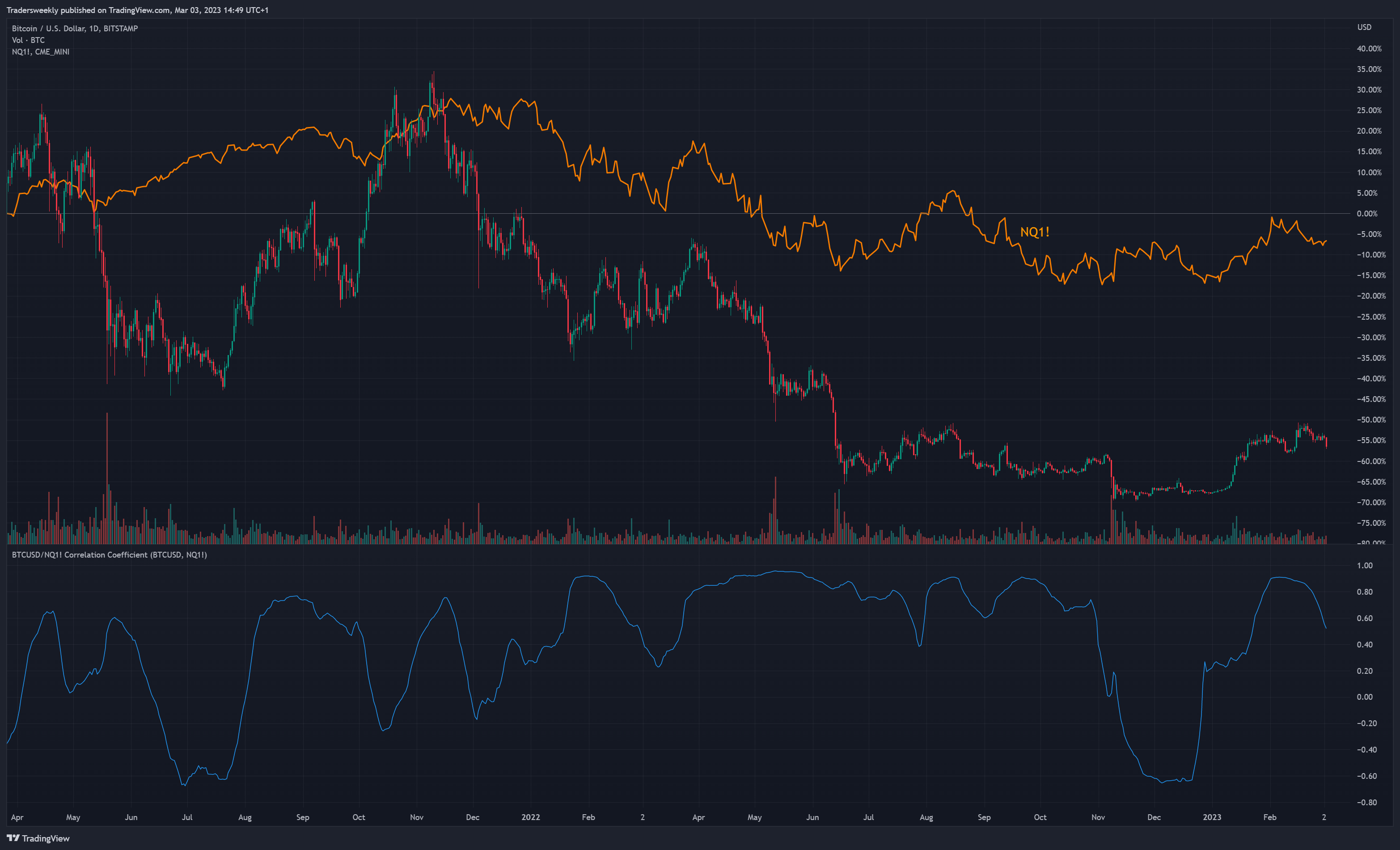 BITSTAMP:BTCUSD Chart Image by Tradersweekly