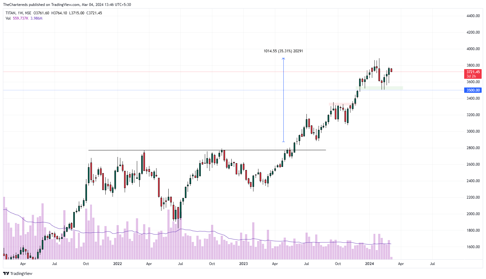 NSE:TITAN Chart Image by TheChartereds