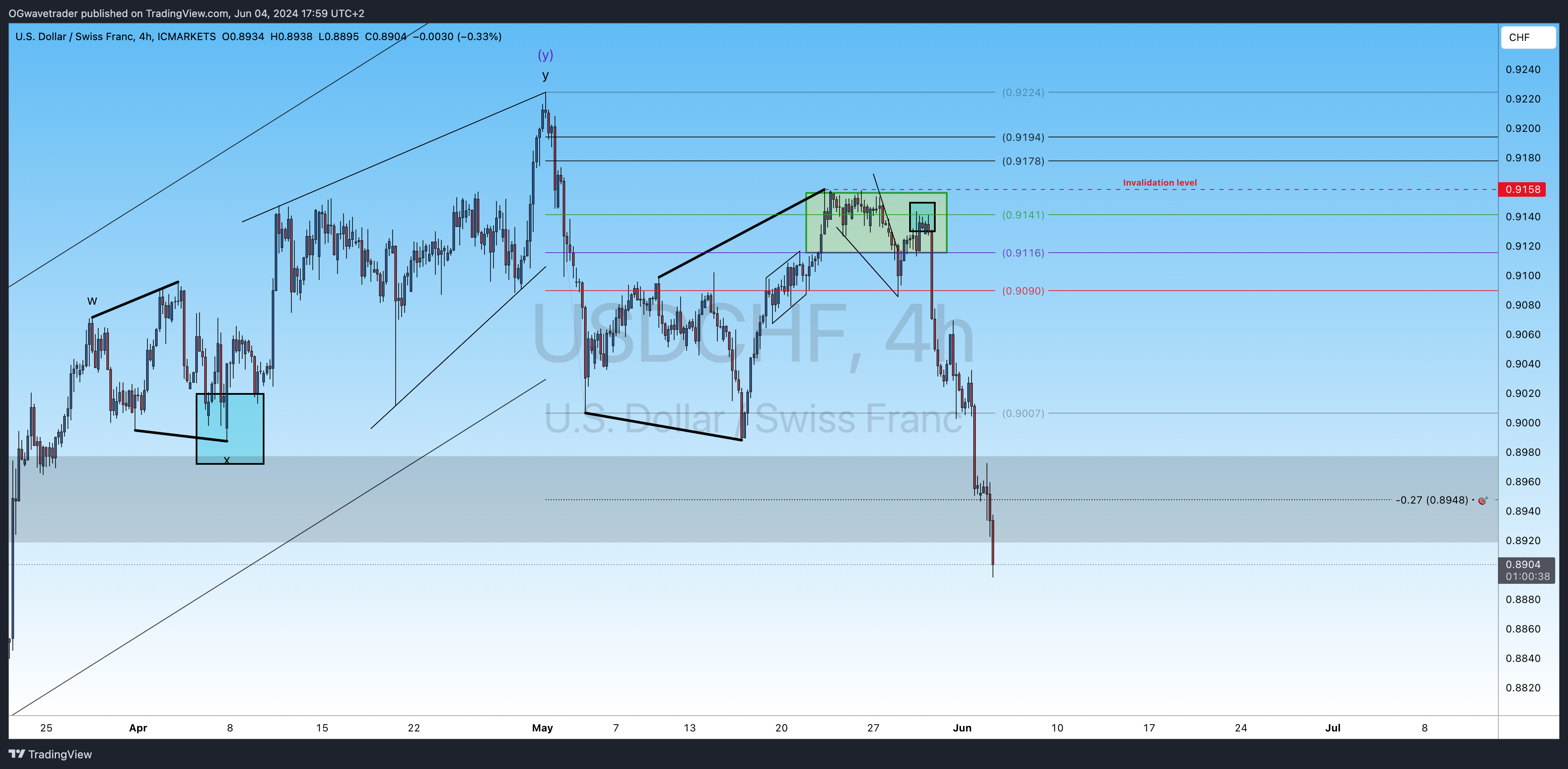 ICMARKETS:USDCHF Chart Image by OGwavetrader