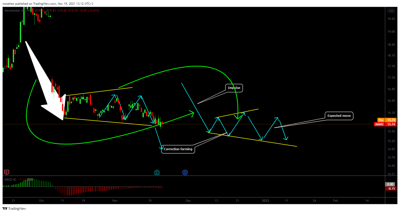 NYSE:MANU Chart Image by thesharkke