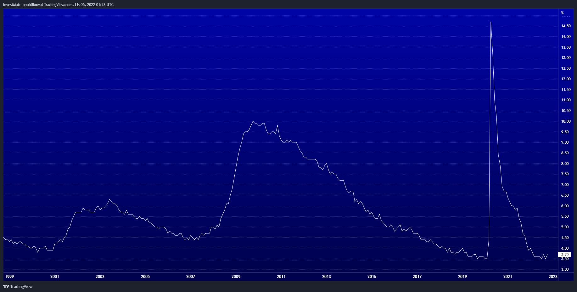 ECONOMICS:USUR Chart Image by InvestMate