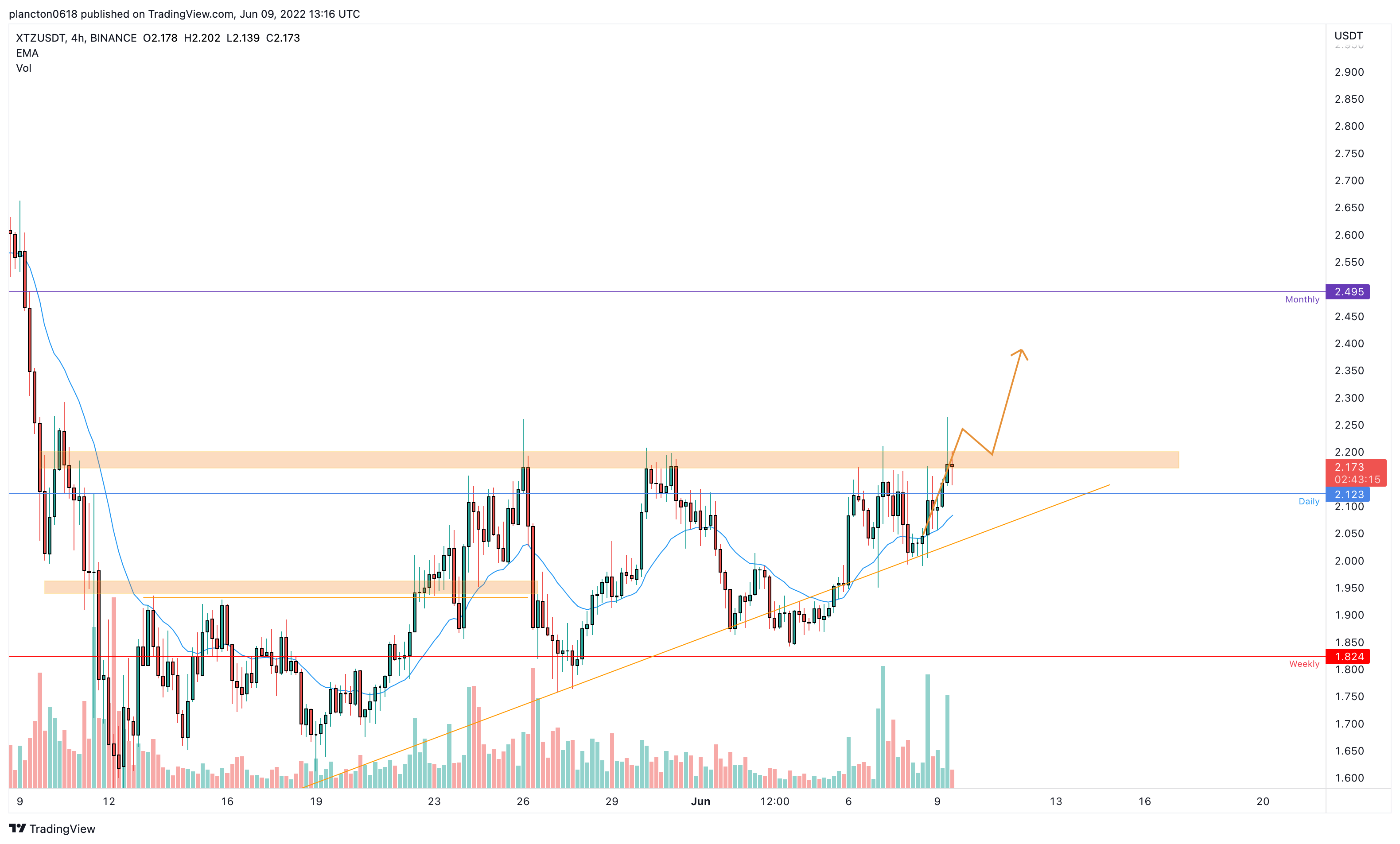 BINANCE:XTZUSDT Chart Image by InkyGrip
