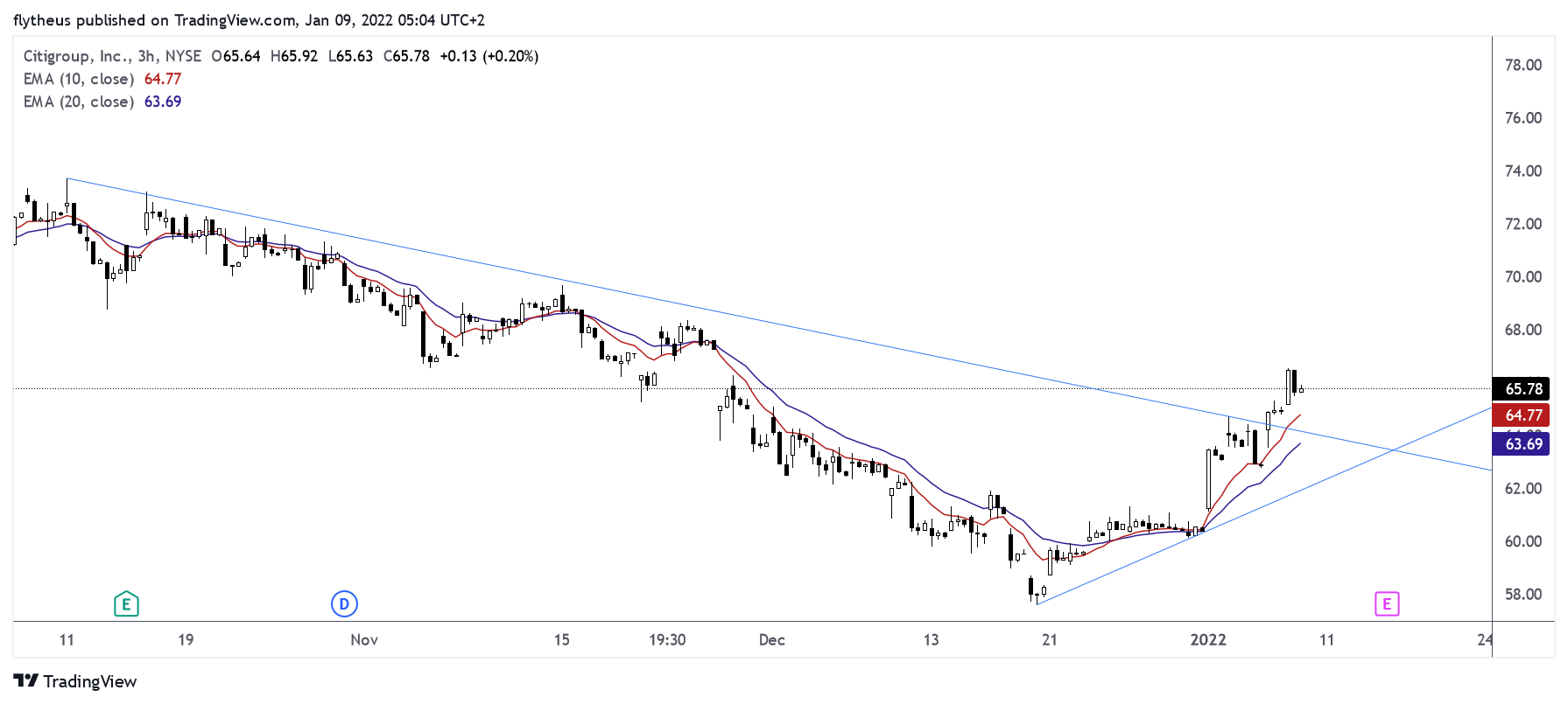 NYSE:C Chart Image by TradeLive-