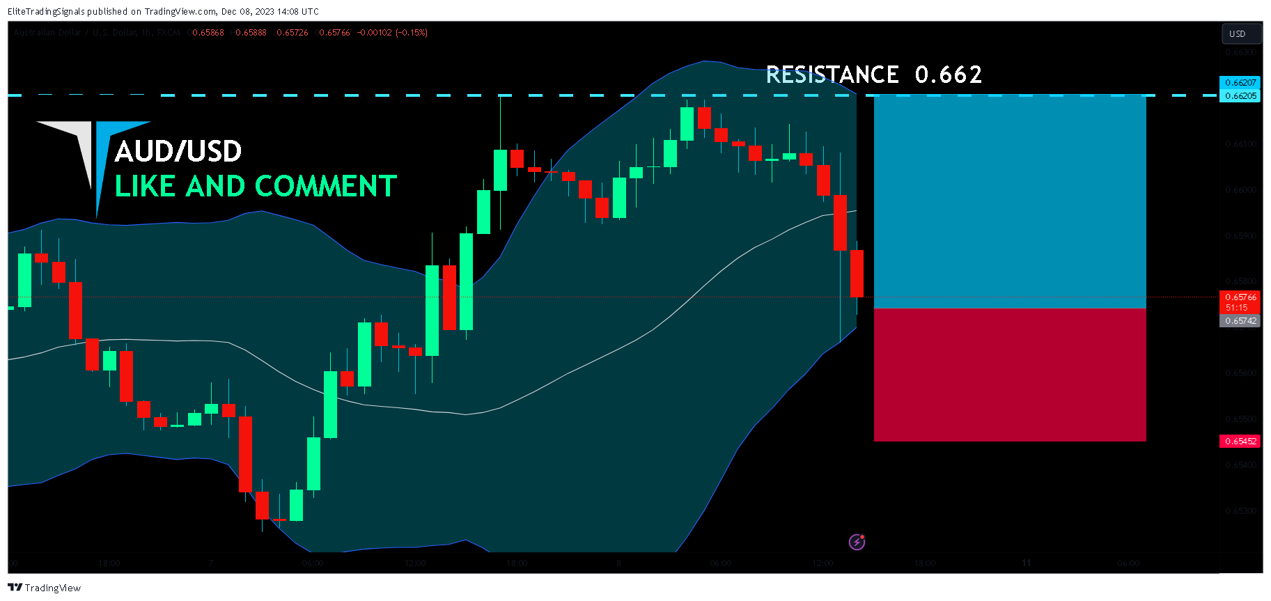 FX:AUDUSD Chart Image by EliteTradingSignals