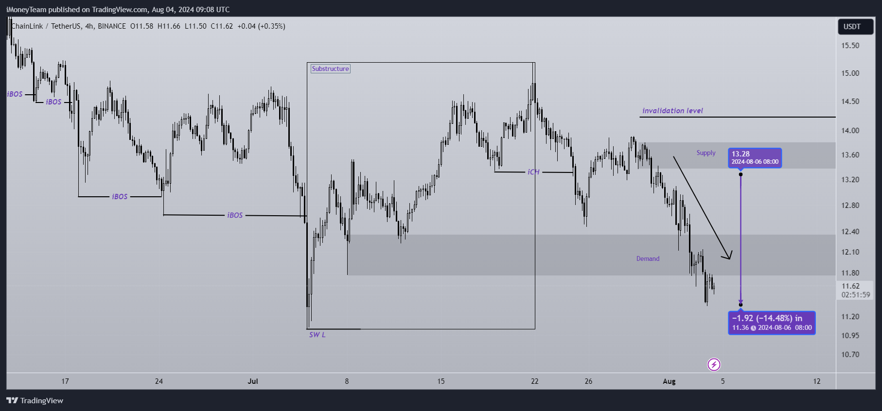 BINANCE:LINKUSDT Chart Image by iMoneyTeam