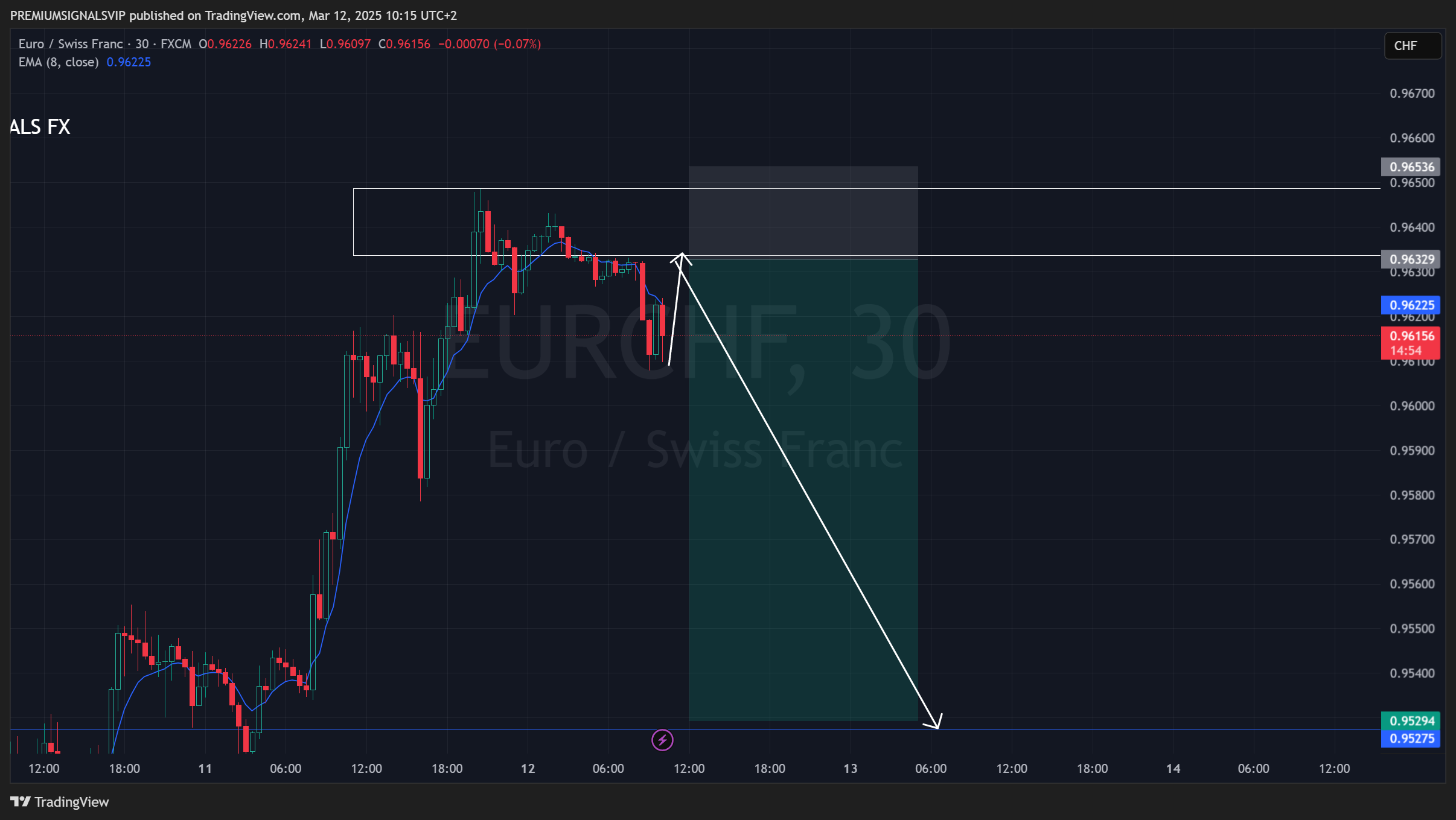 FX:EURCHF Chart Image by PREMIUMSIGNALSVIP