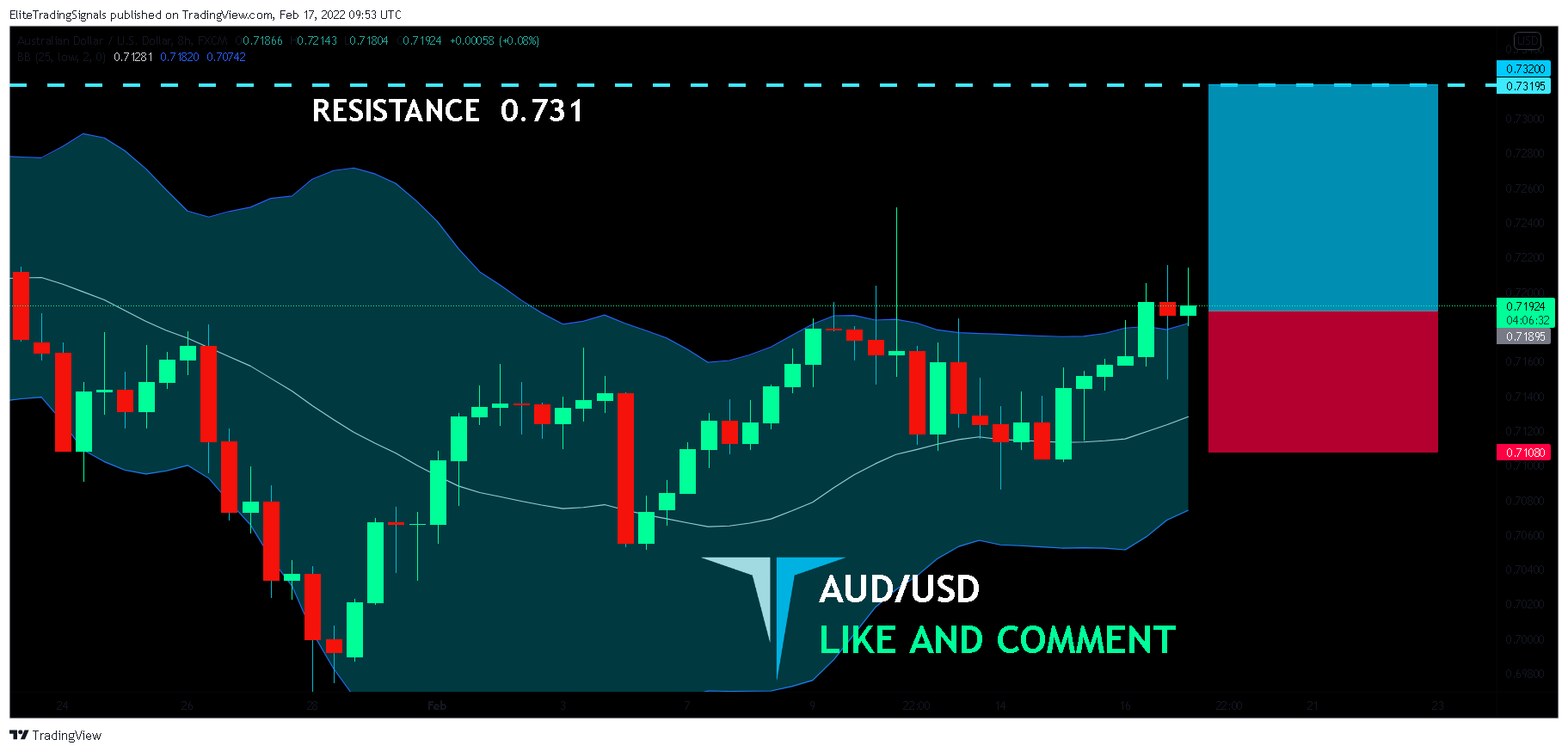 FX:AUDUSD Chart Image by EliteTradingSignals