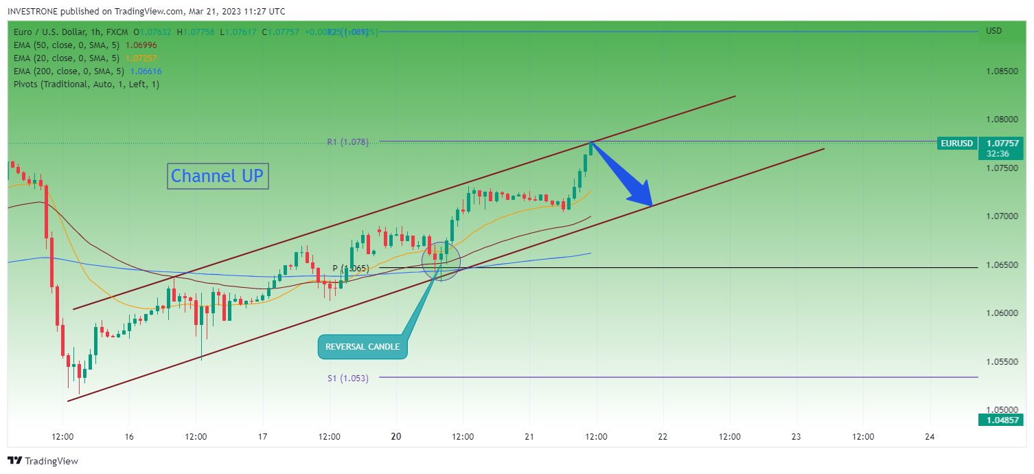 FX:EURUSD Chart Image by INVESTRONE
