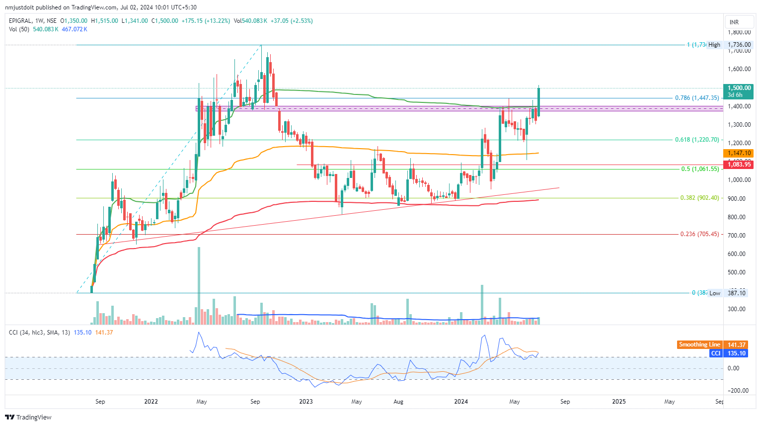 NSE:EPIGRAL Chart Image by Roundbottomfan