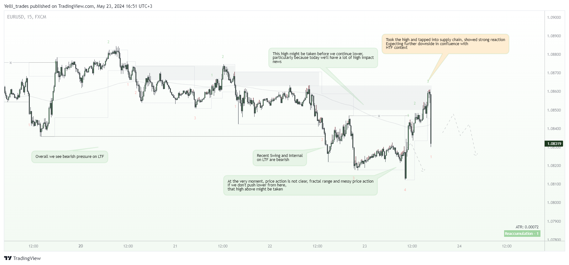 FX:EURUSD Chart Image by Yelli_trades