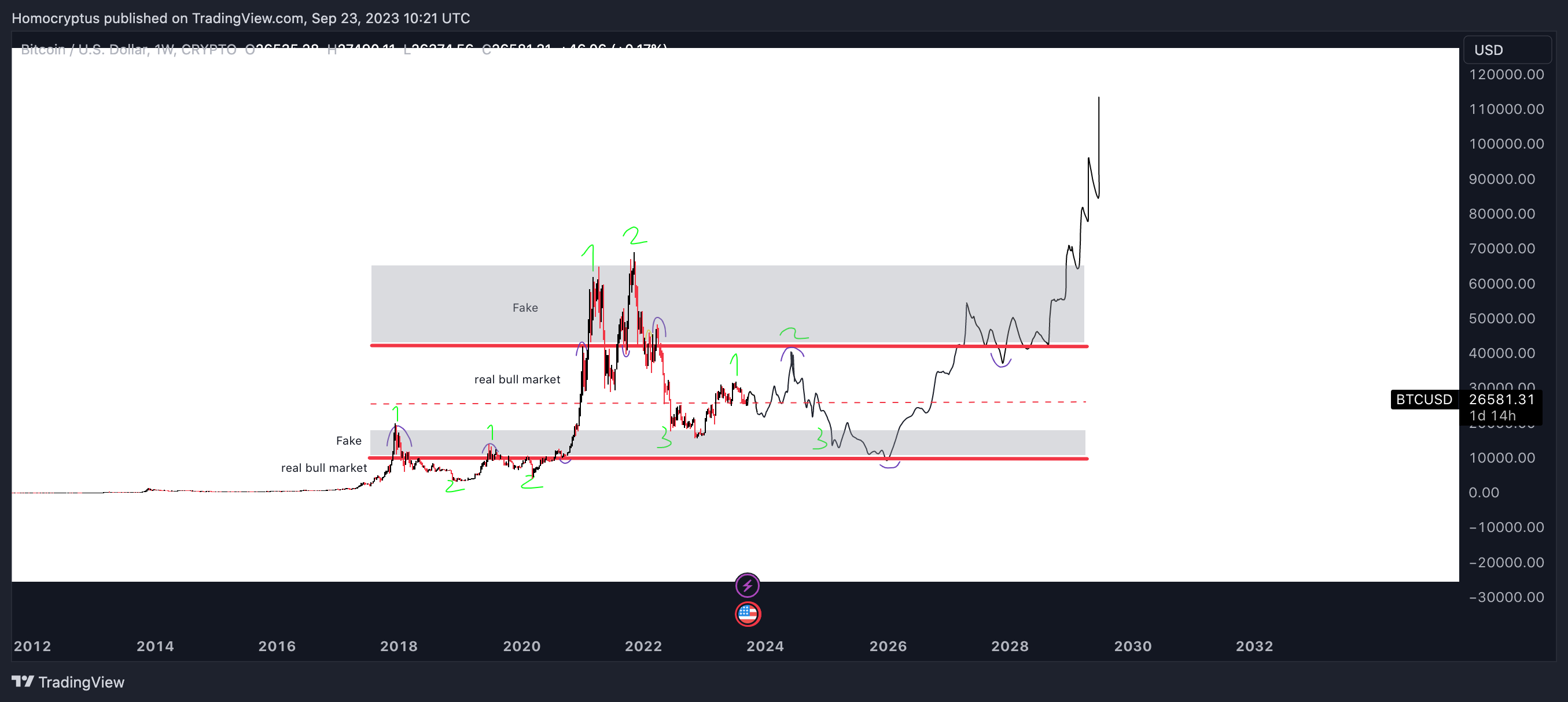 CRYPTO:BTCUSD Chart Image by Homocryptus