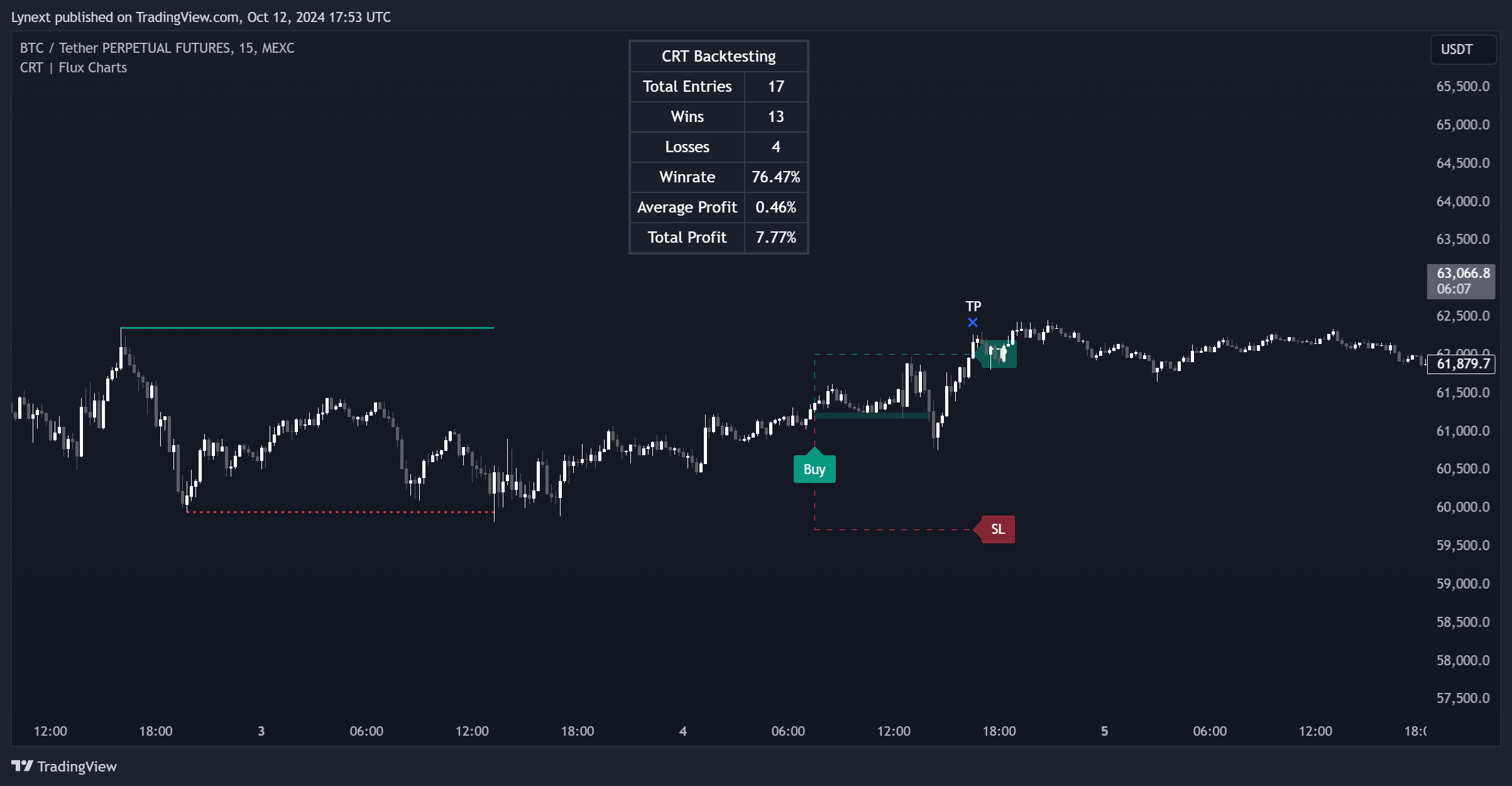 MEXC:BTCUSDT.P Chart Image by Lynext