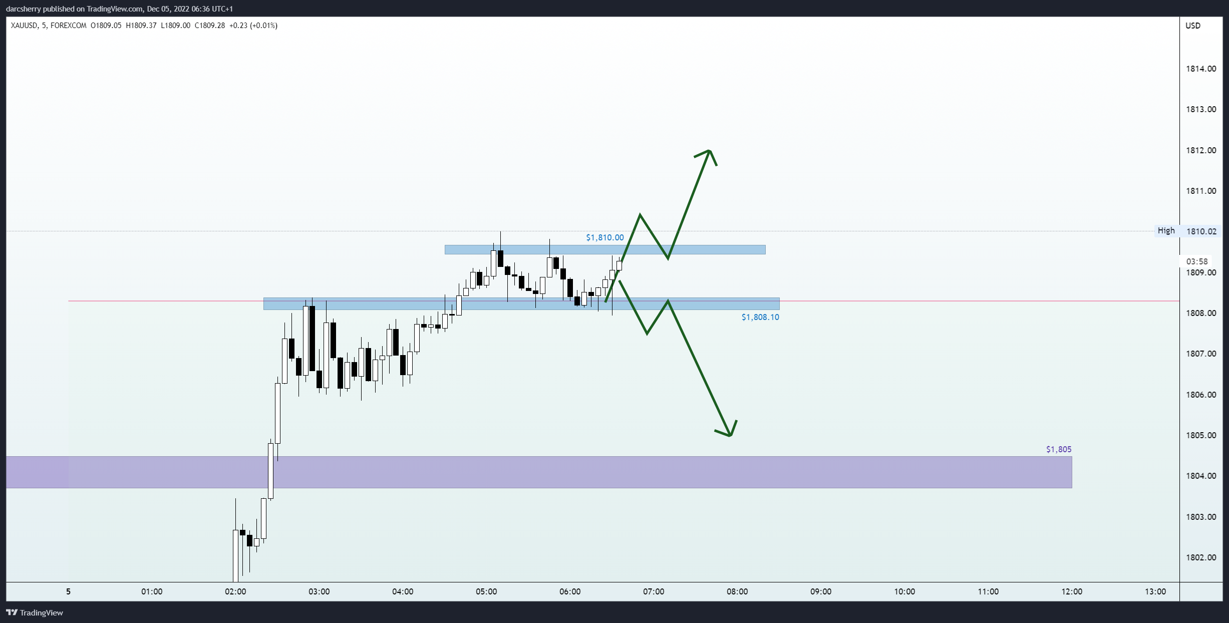 FOREXCOM:XAUUSD Chart Image by darcsherry
