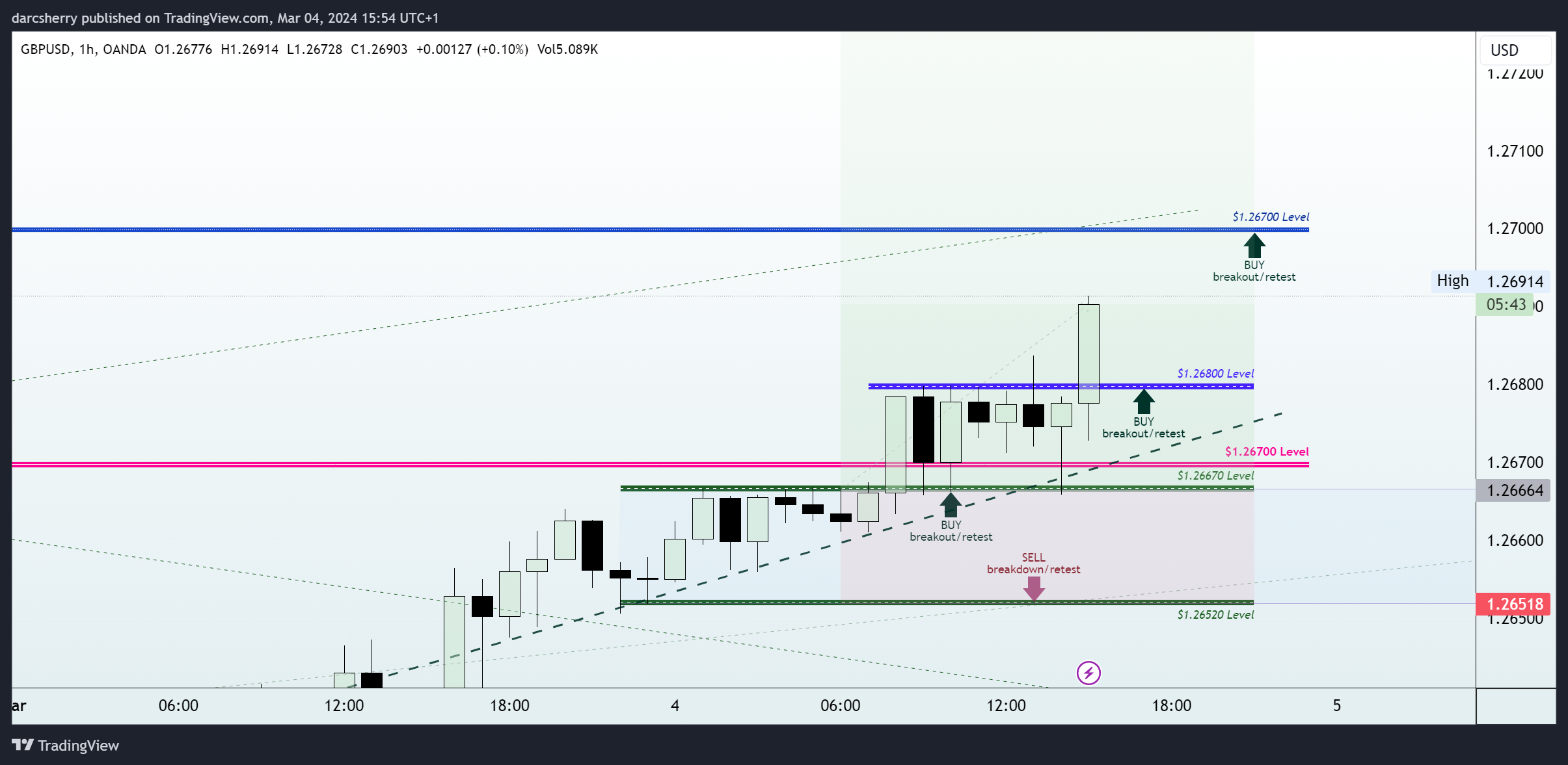 OANDA:GBPUSD Chart Image by darcsherry