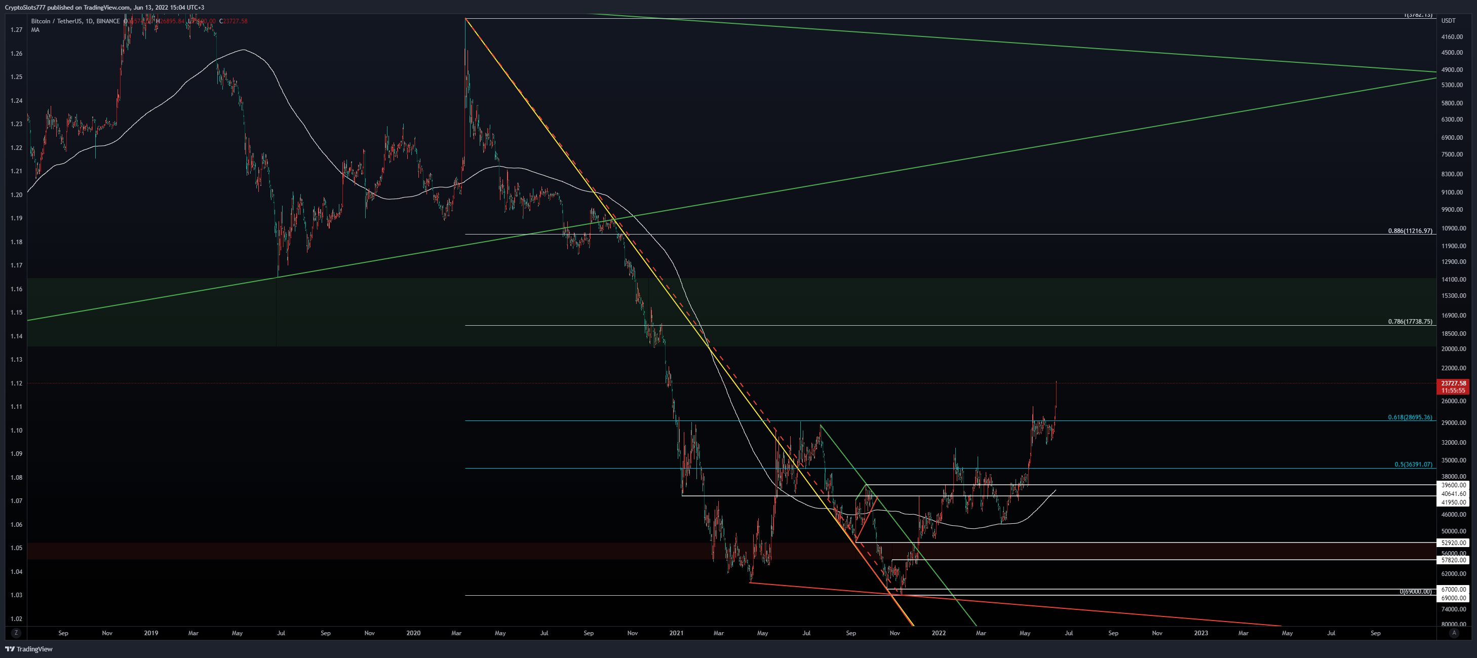 BINANCE:BTCUSDT Chart Image by CryptoSlots777