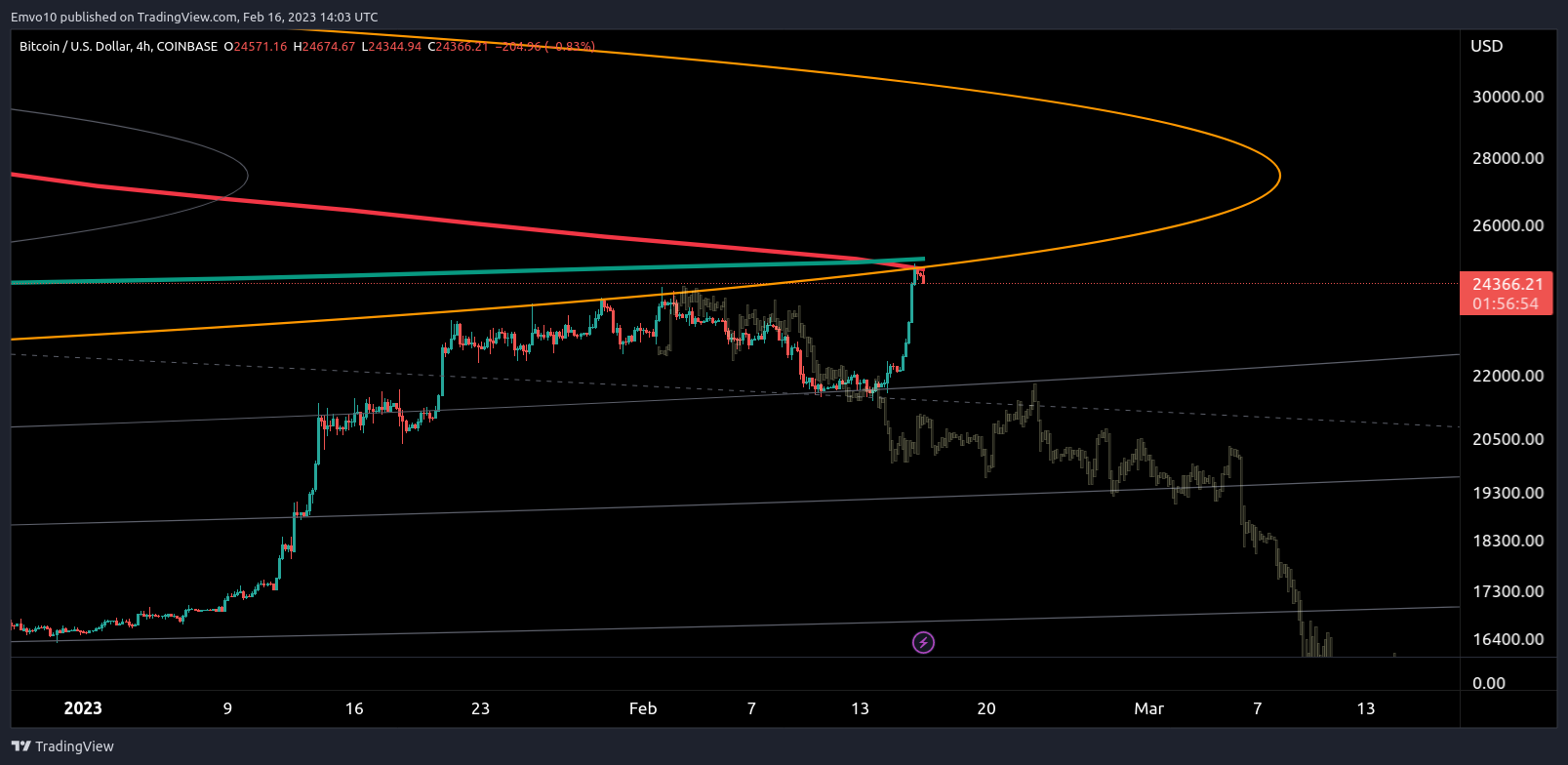 COINBASE:BTCUSD Chart Image by Emvo10