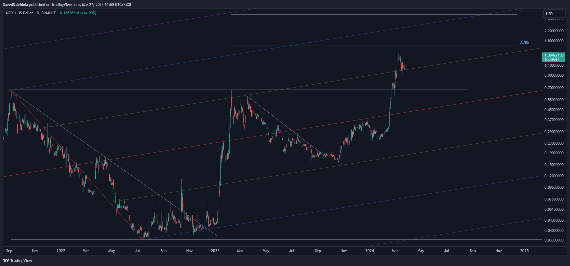 BINANCE:AGIXUSD Chart Image by SaeedSalehinia