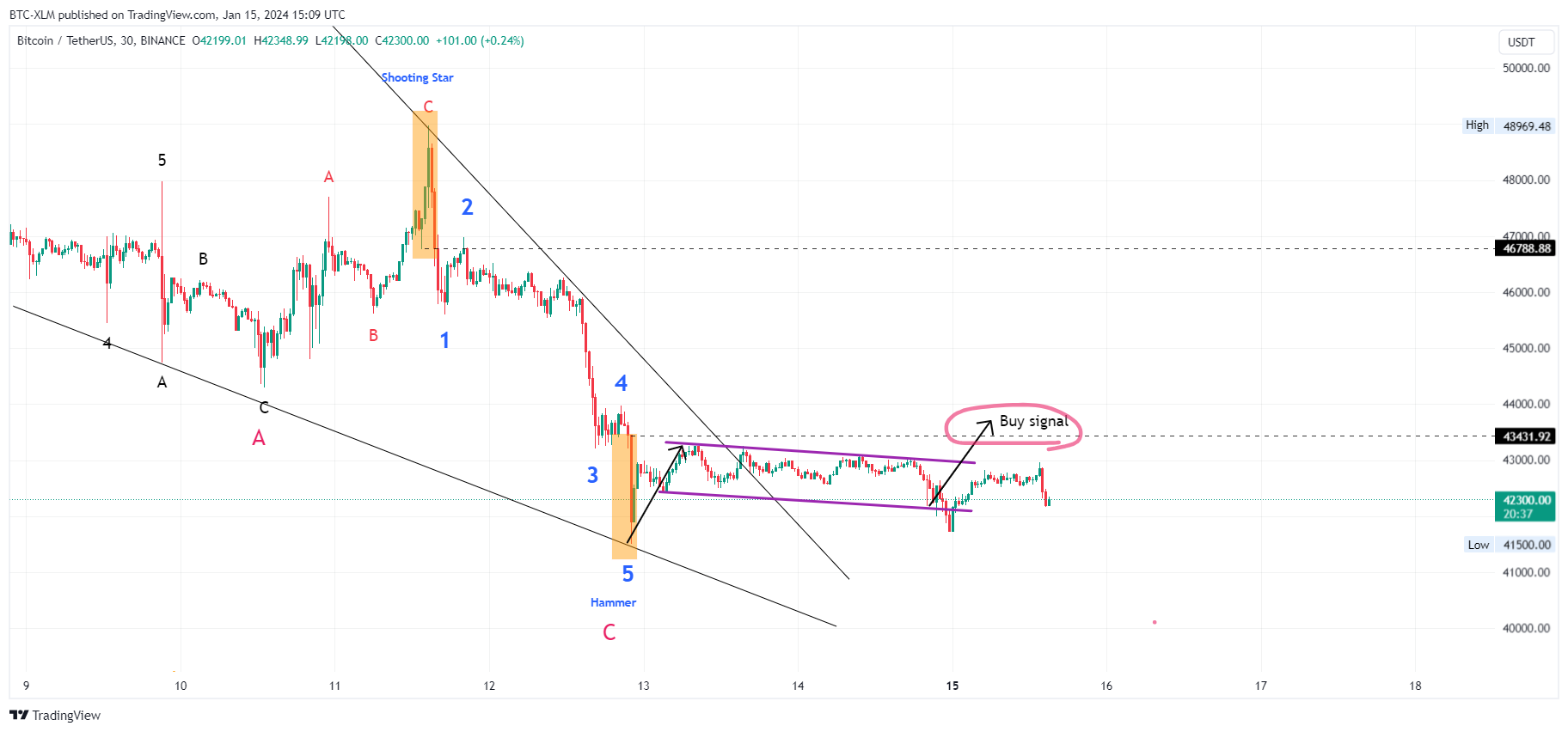BINANCE:BTCUSDT Chart Image by BTC-XLM