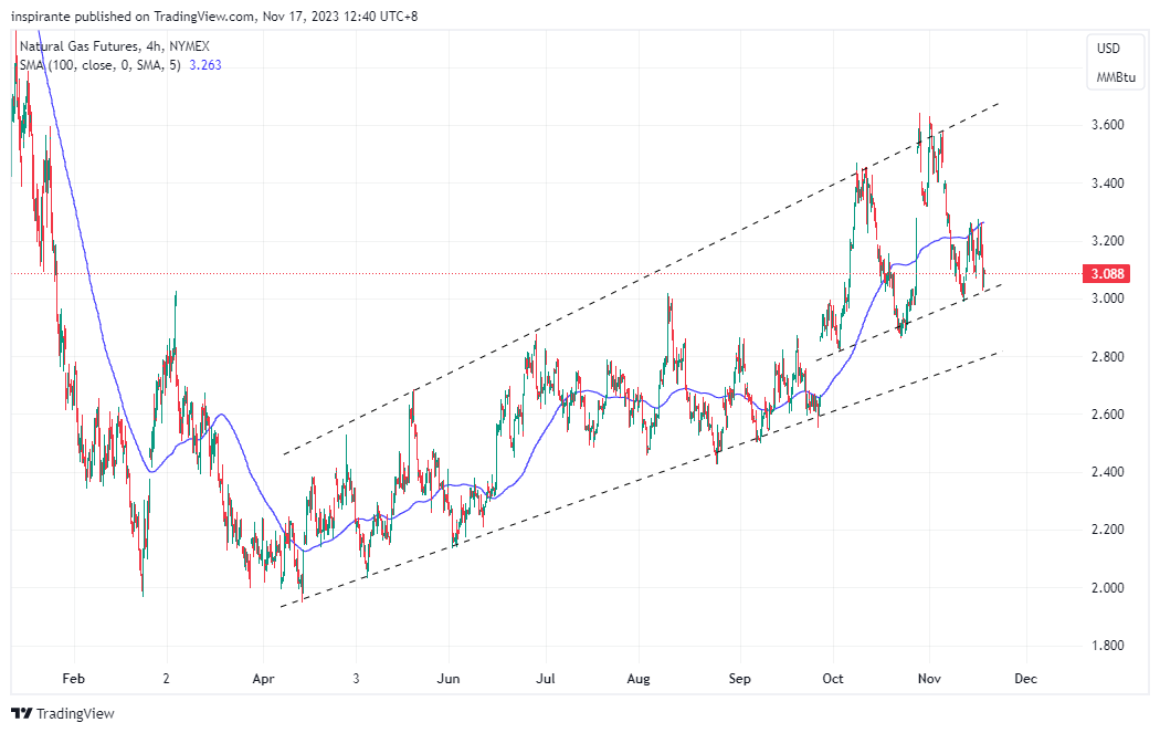 NYMEX:NG1! Chart Image by inspirante