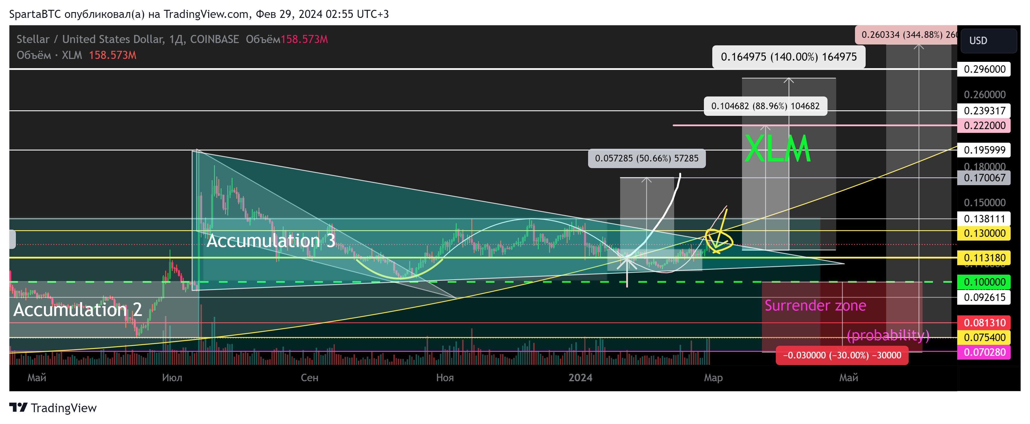 COINBASE:XLMUSD Chart Image by SpartaBTC