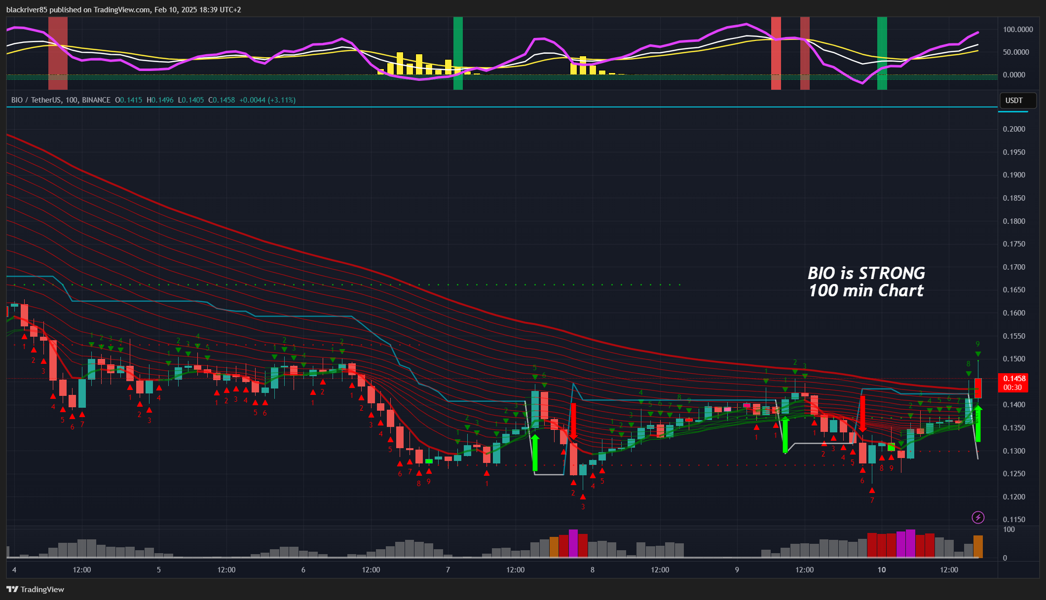 BINANCE:BIOUSDT Chart Image by blackriver85