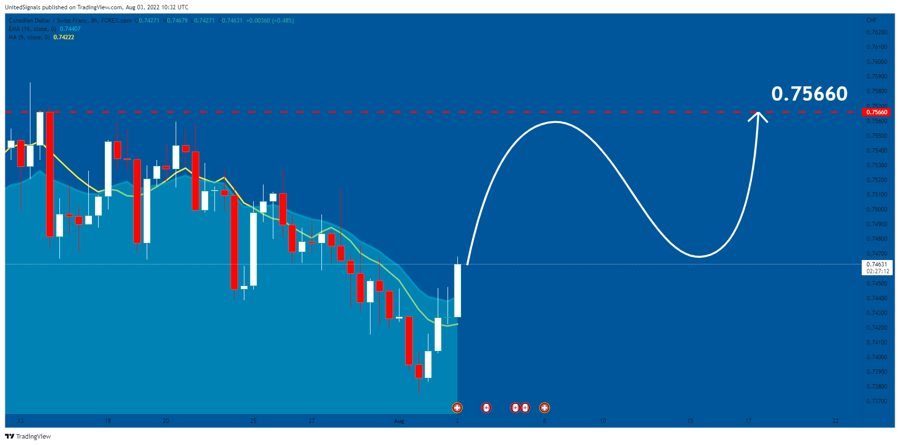 FOREXCOM:CADCHF Chart Image by UnitedSignals