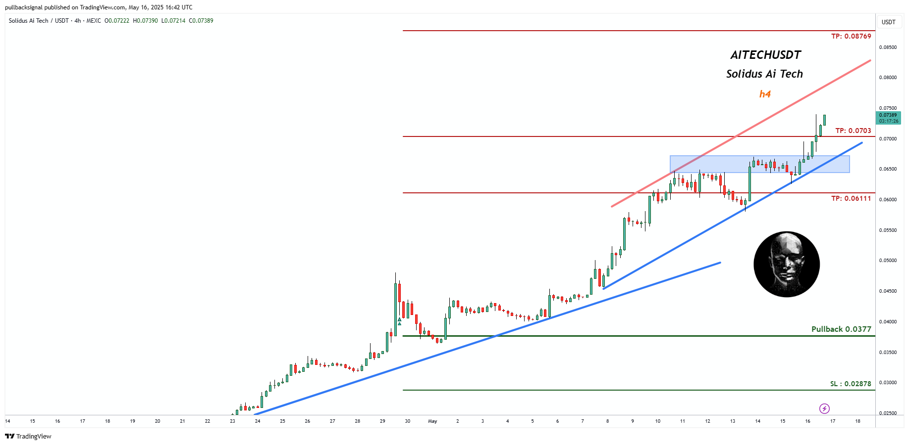 MEXC:AITECHUSDT Chart Image by pullbacksignal
