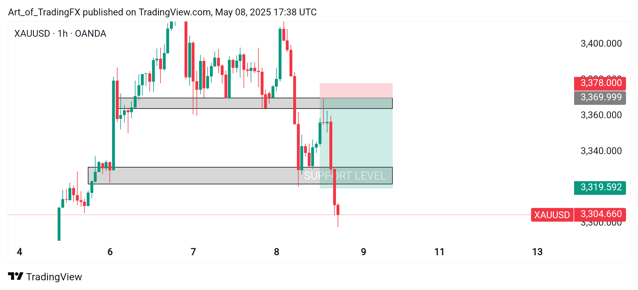 OANDA:XAUUSD Chart Image by Art_of_TradingFX