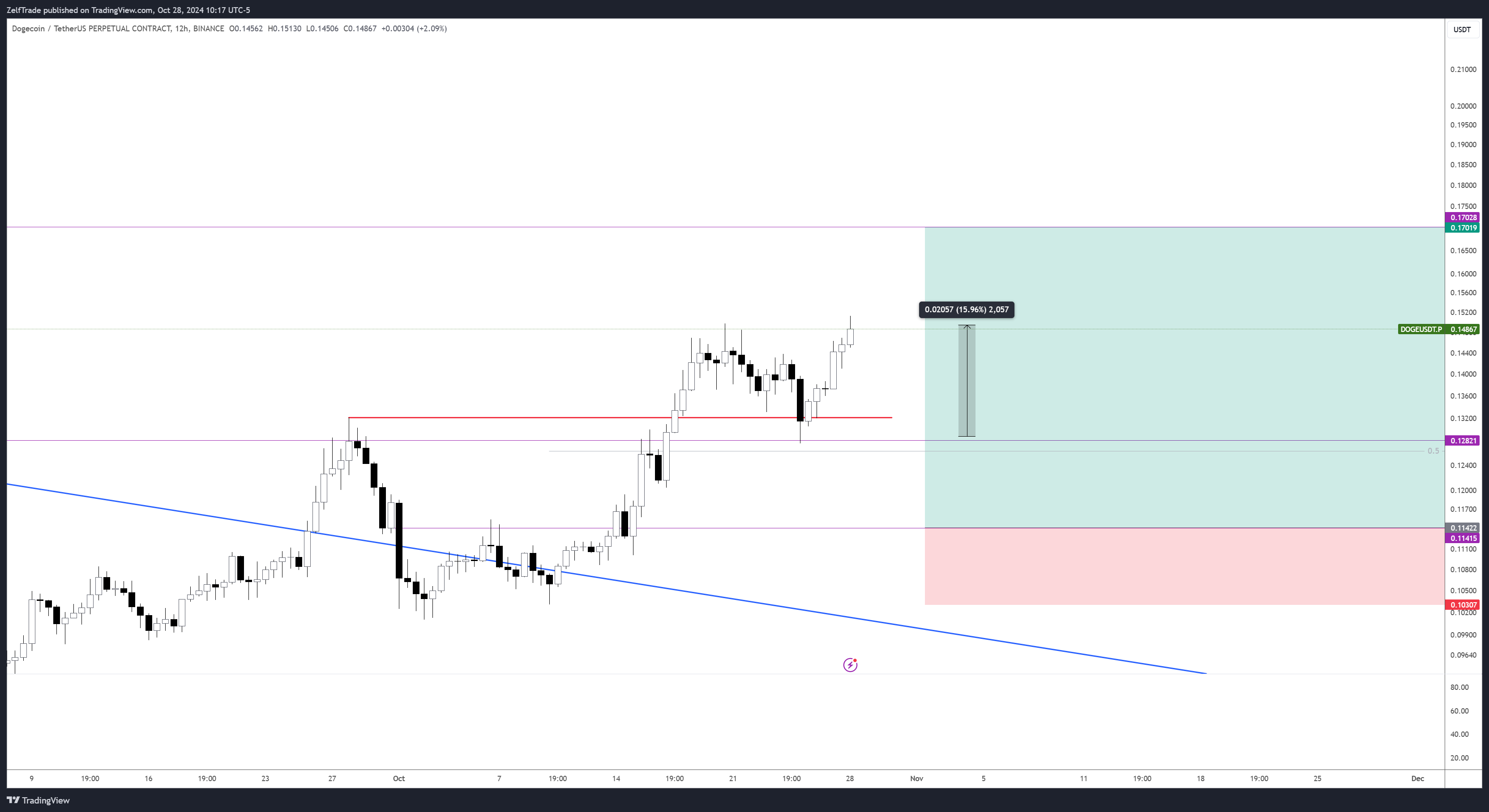 BINANCE:DOGEUSDT.P Chart Image by ZelfTrade